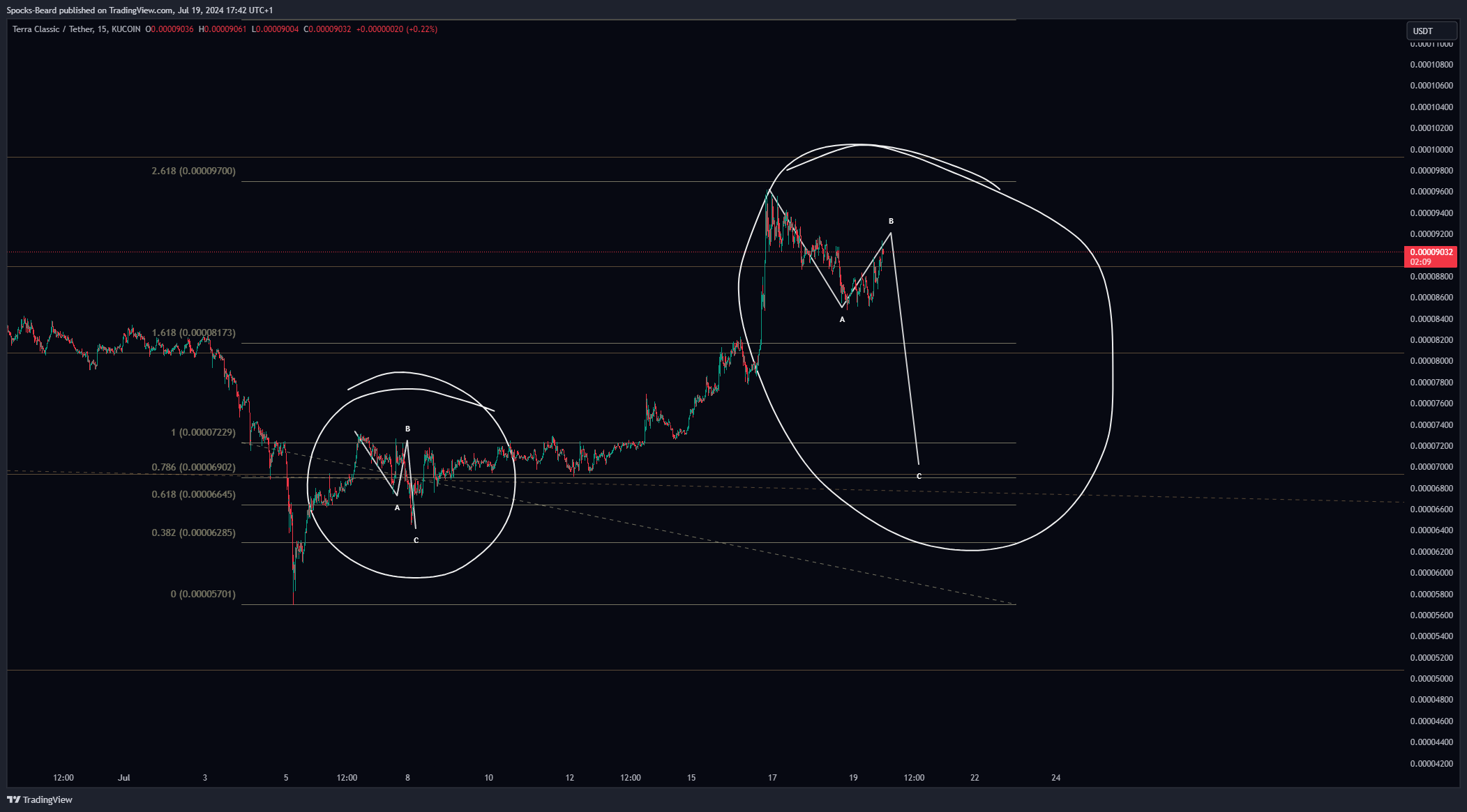 KUCOIN:LUNCUSDT Chart Image by Spocks-Beard