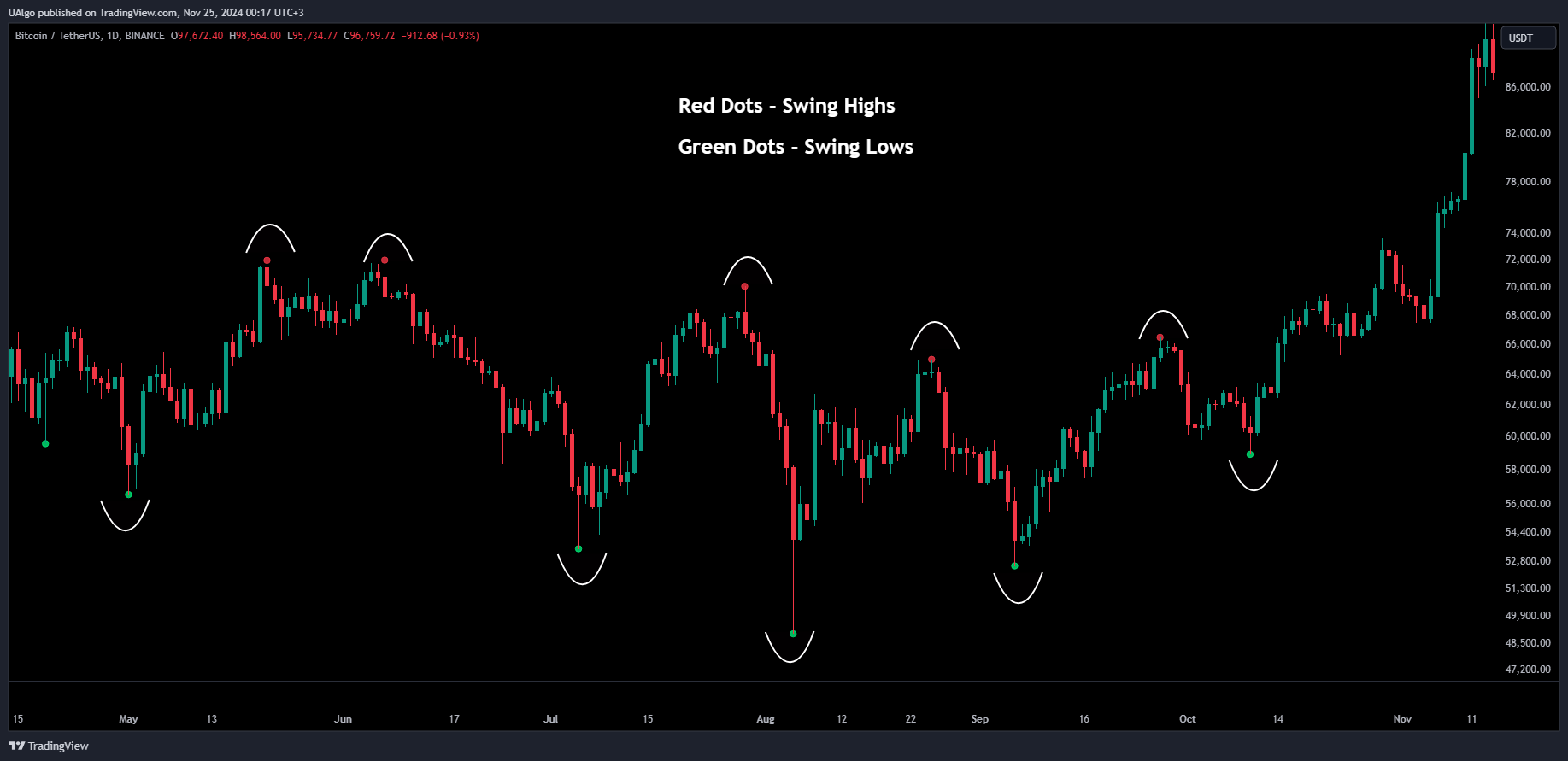 BINANCE:BTCUSDT Chart Image by UAlgo