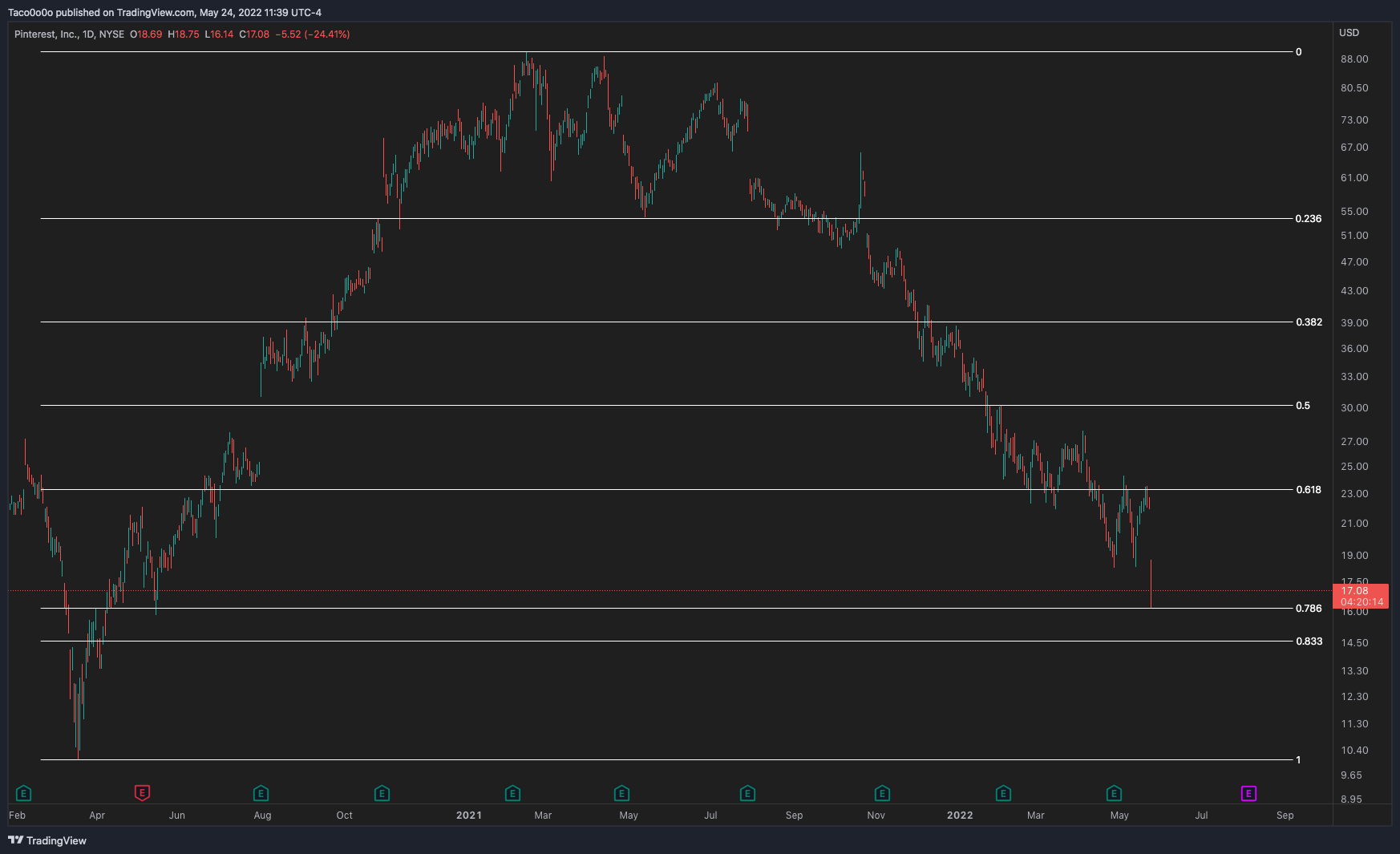 NYSE:PINS Chart Image by Taco0o0o