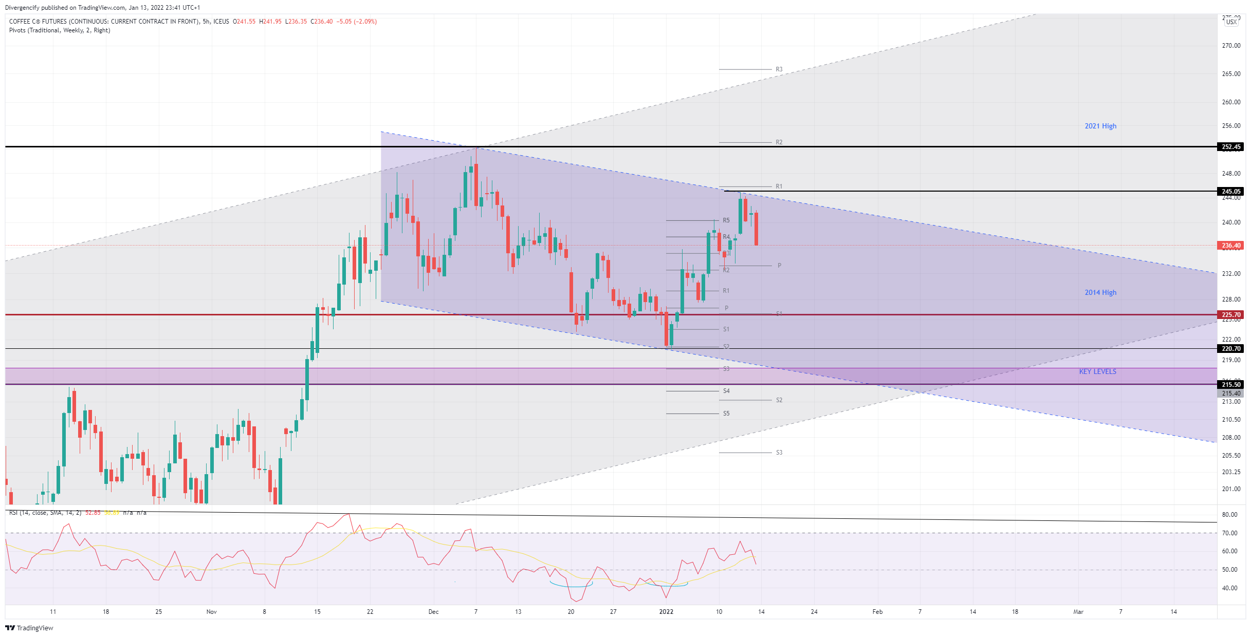 ICEUS:KC1! Chart Image by Divergencify