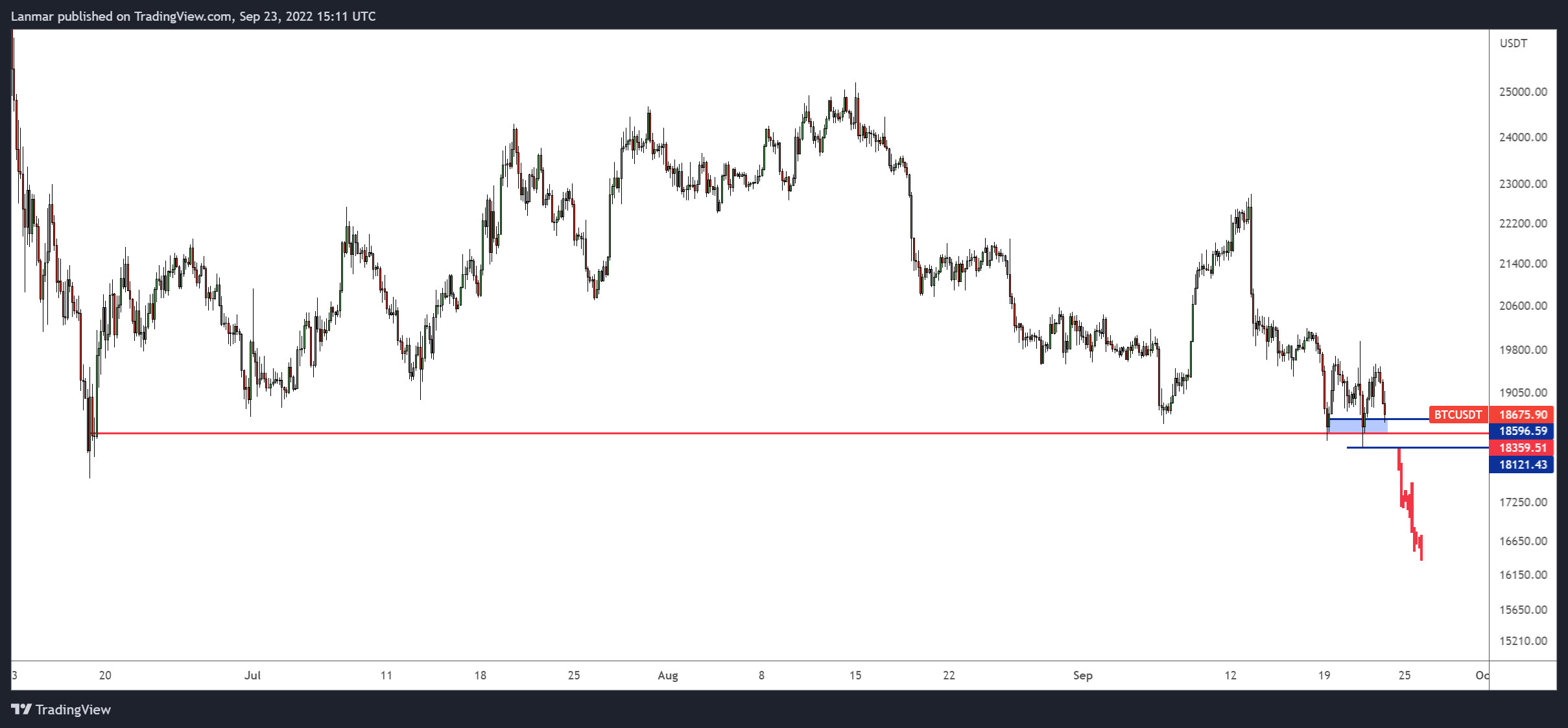 BINANCE:BTCUSDT Chart Image by Lanmar