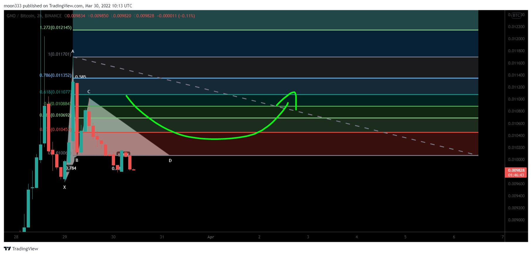 BINANCE:GNOBTC Chart Image by moon333