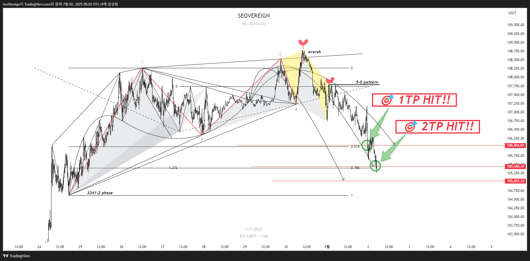 BINANCE:BTCUSDT Chart Image by SeoVereign
