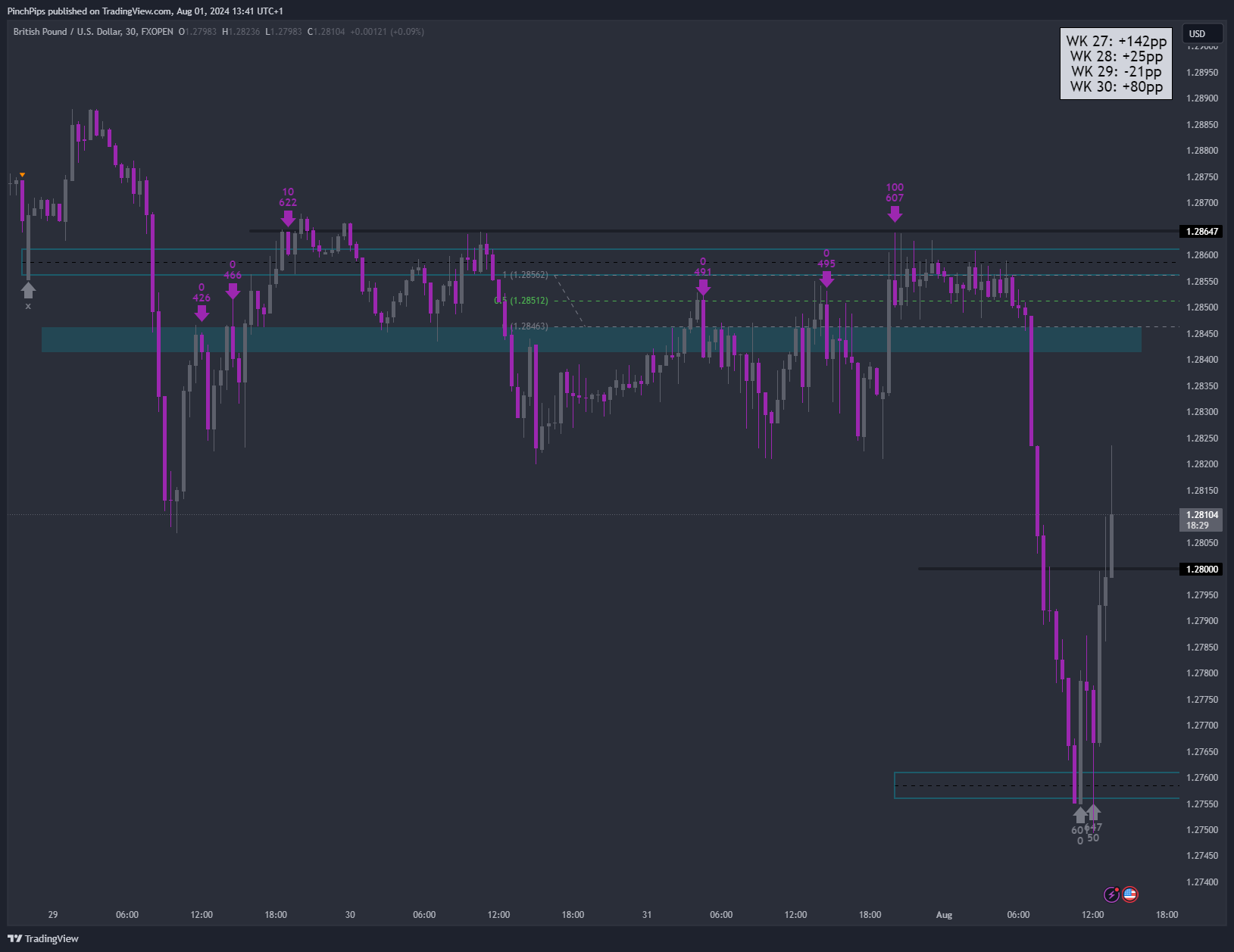 FXOPEN:GBPUSD Chart Image by PinchPips