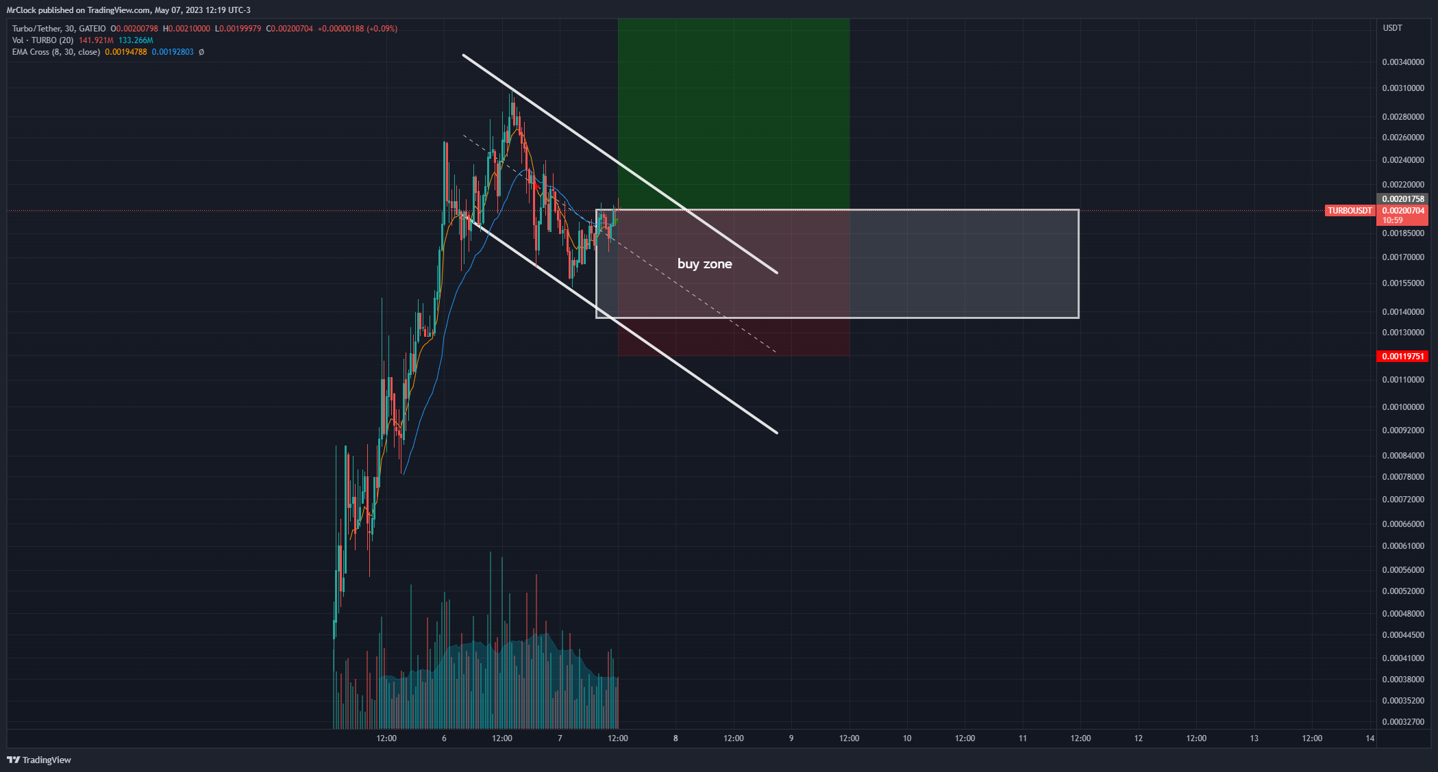 GATEIO:TURBOUSDT Chart Image by MrClock
