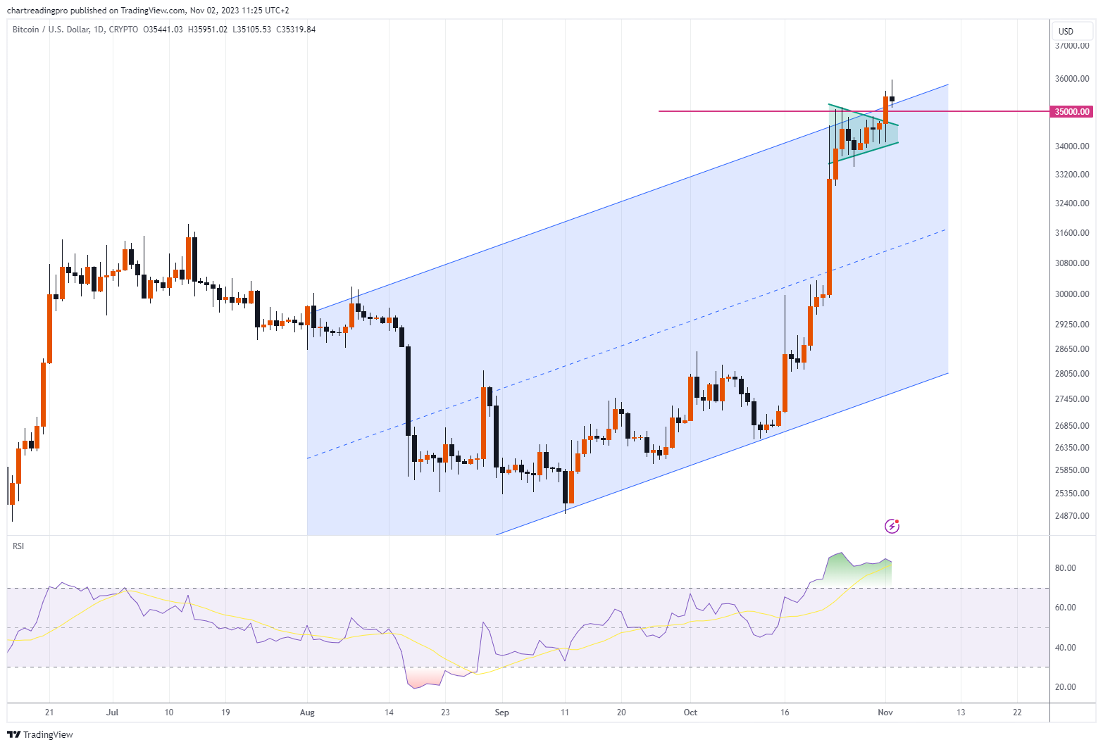 CRYPTO:BTCUSD Chart Image by fintechzoom