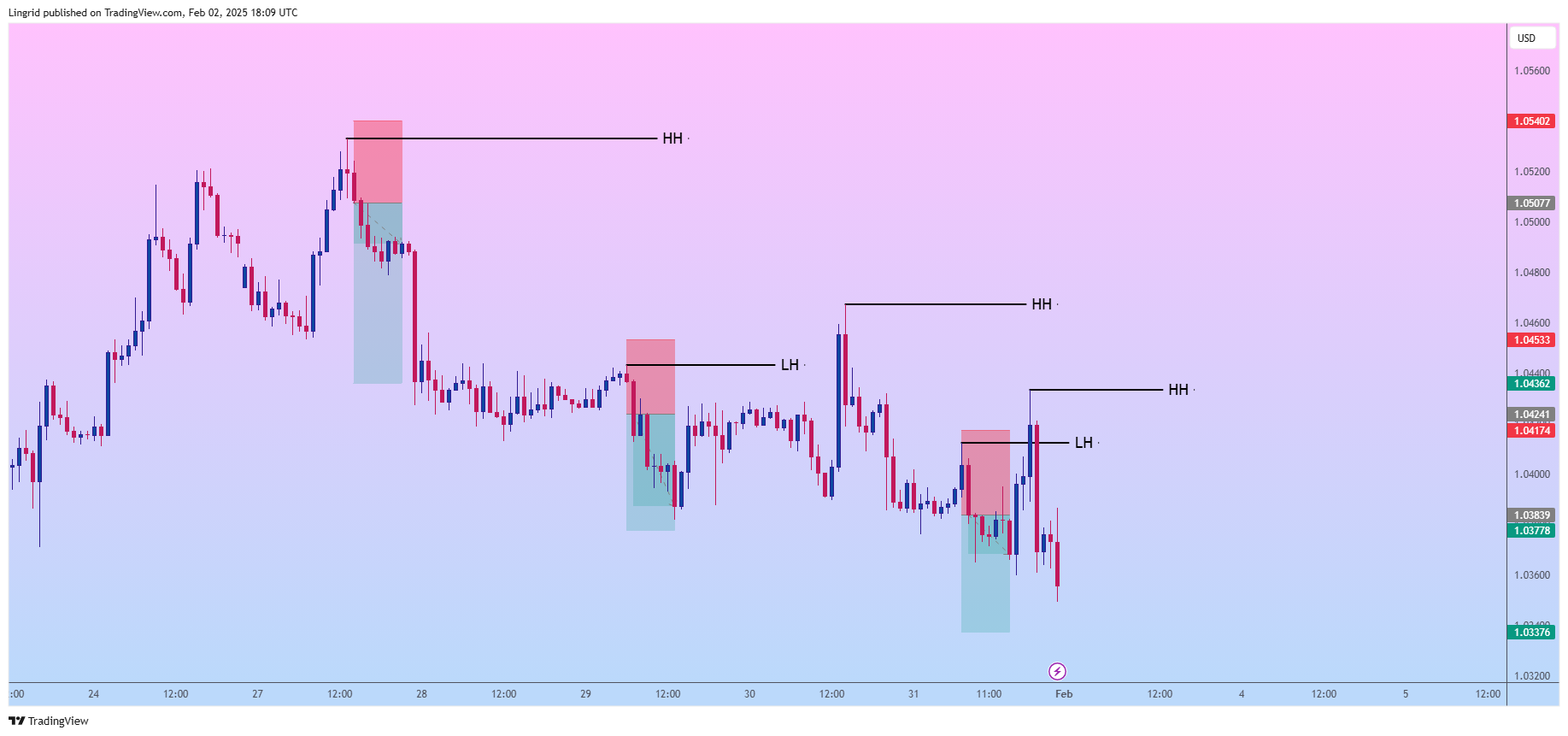 FX:EURUSD Chart Image by Lingrid