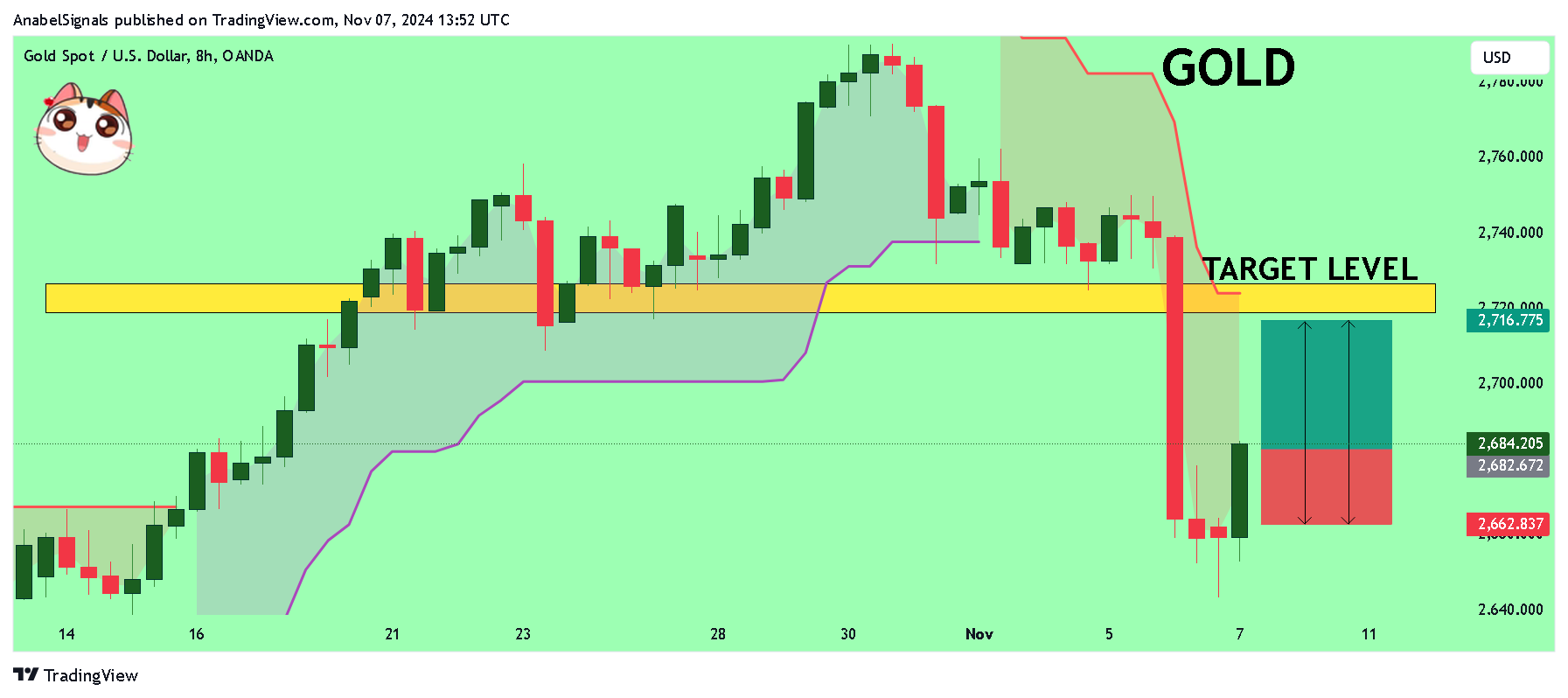 OANDA:XAUUSD Chart Image by AnabelSignals