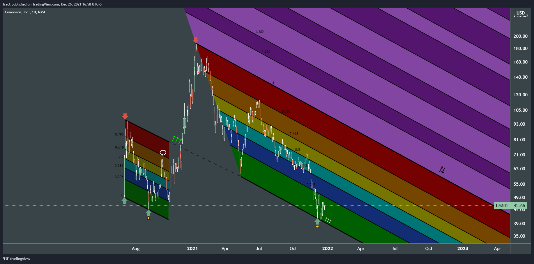 NYSE:LMND Chart Image by fract