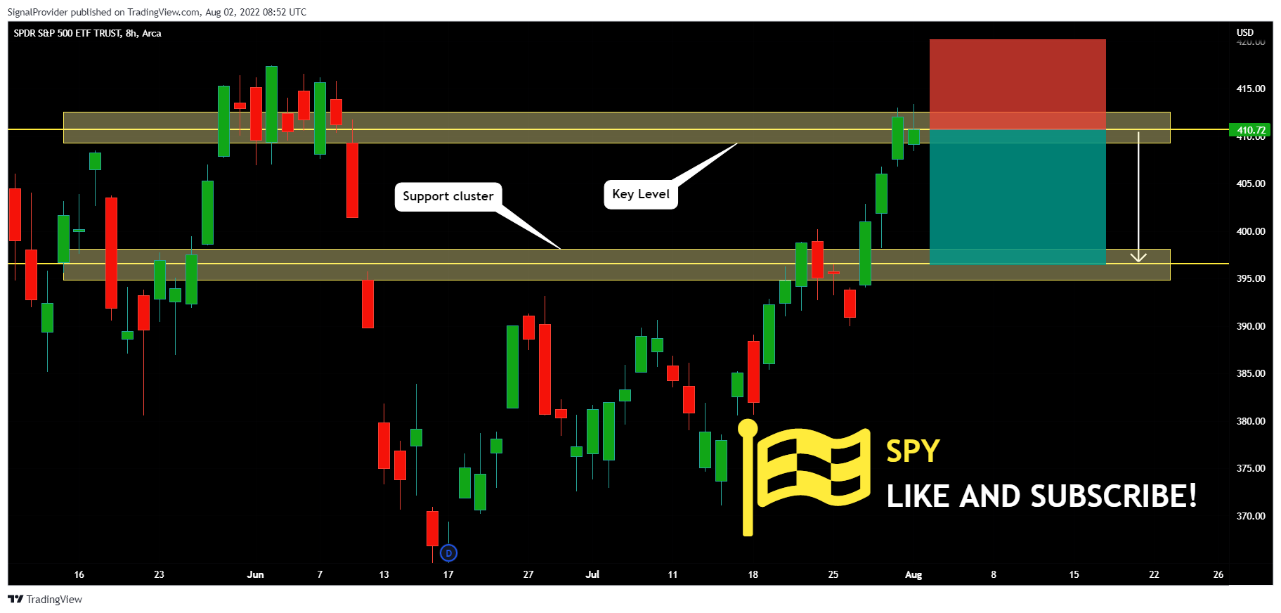 AMEX:SPY Chart Image by SignalProvider