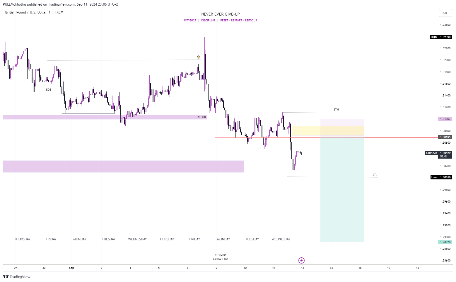 FX:GBPUSD Chart Image by PULEMokhothu