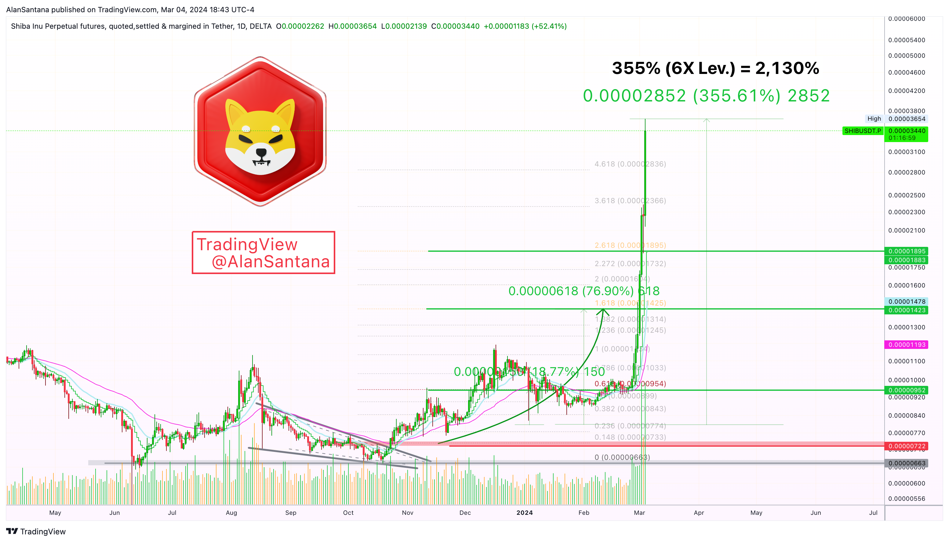 DELTA:SHIBUSDT.P Chart Image by MasterAnanda