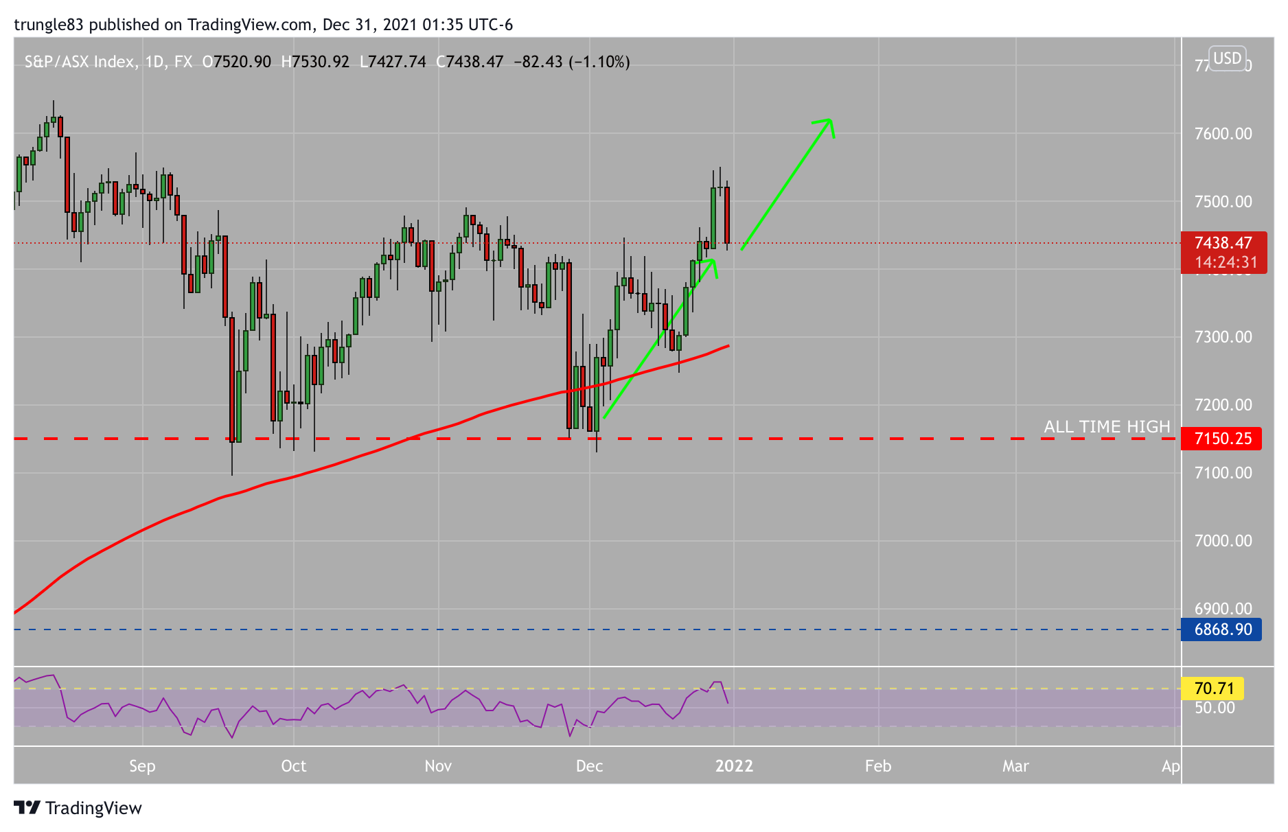 FX:AUS200 Chart Image by trungle83