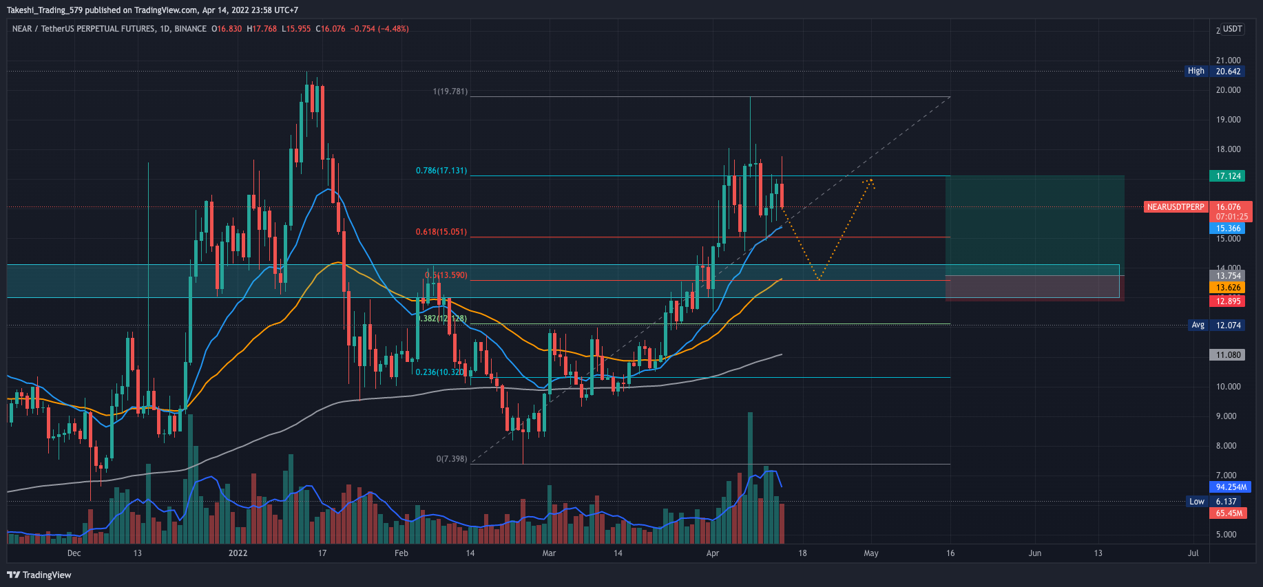 BINANCE:NEARUSDTPERP Chart Image by Takeshi_Trading_579
