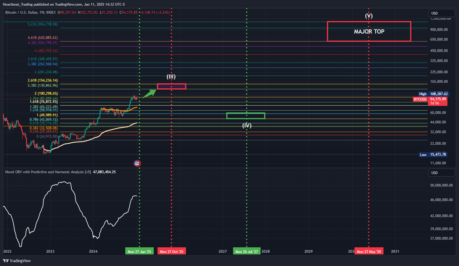 INDEX:BTCUSD Chart Image by Heartbeat_Trading