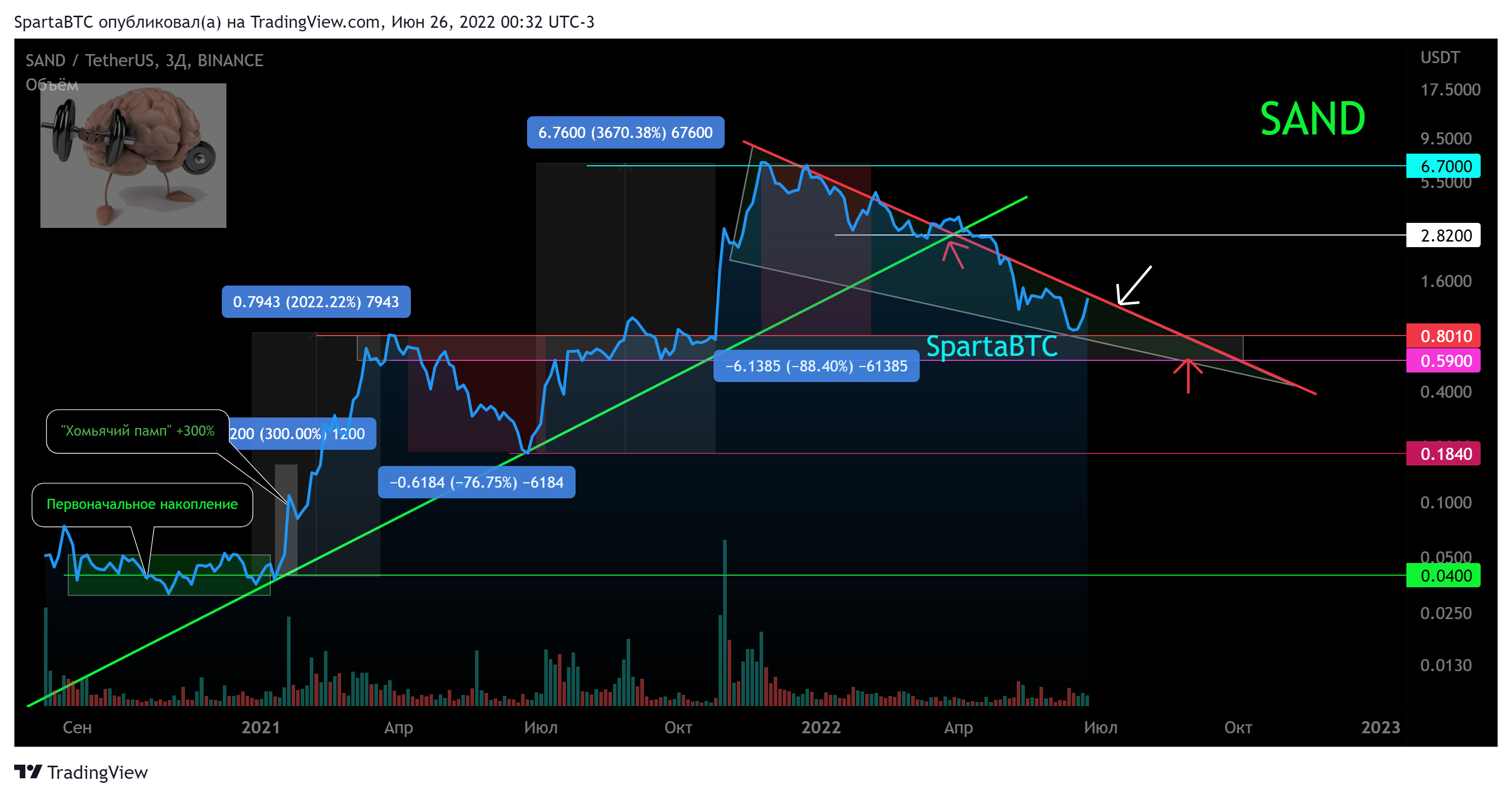 BINANCE:SANDUSDT Chart Image by SpartaBTC