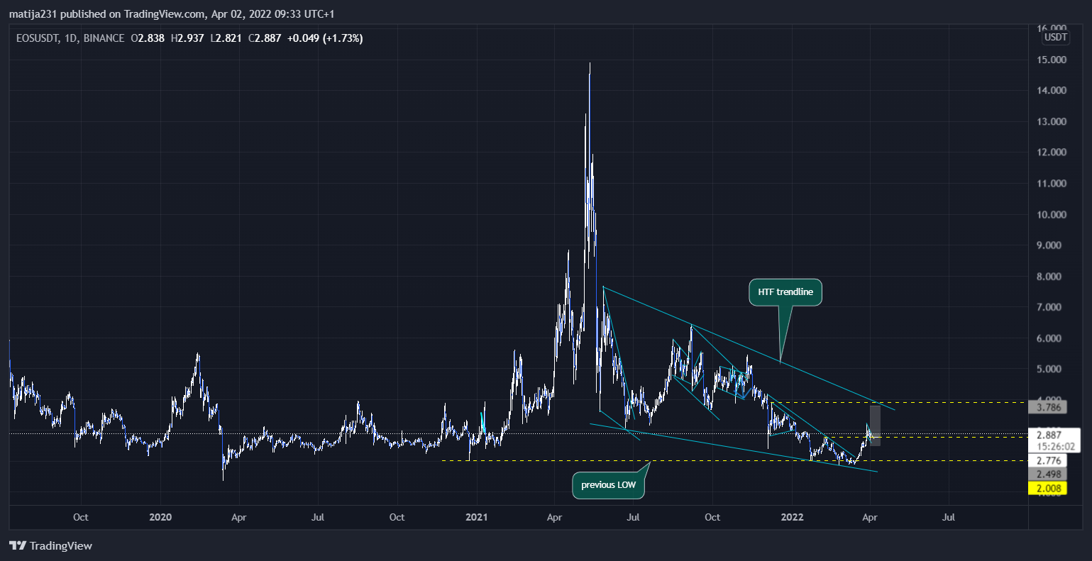 BINANCE:EOSUSDT Chart Image by MKtrejding