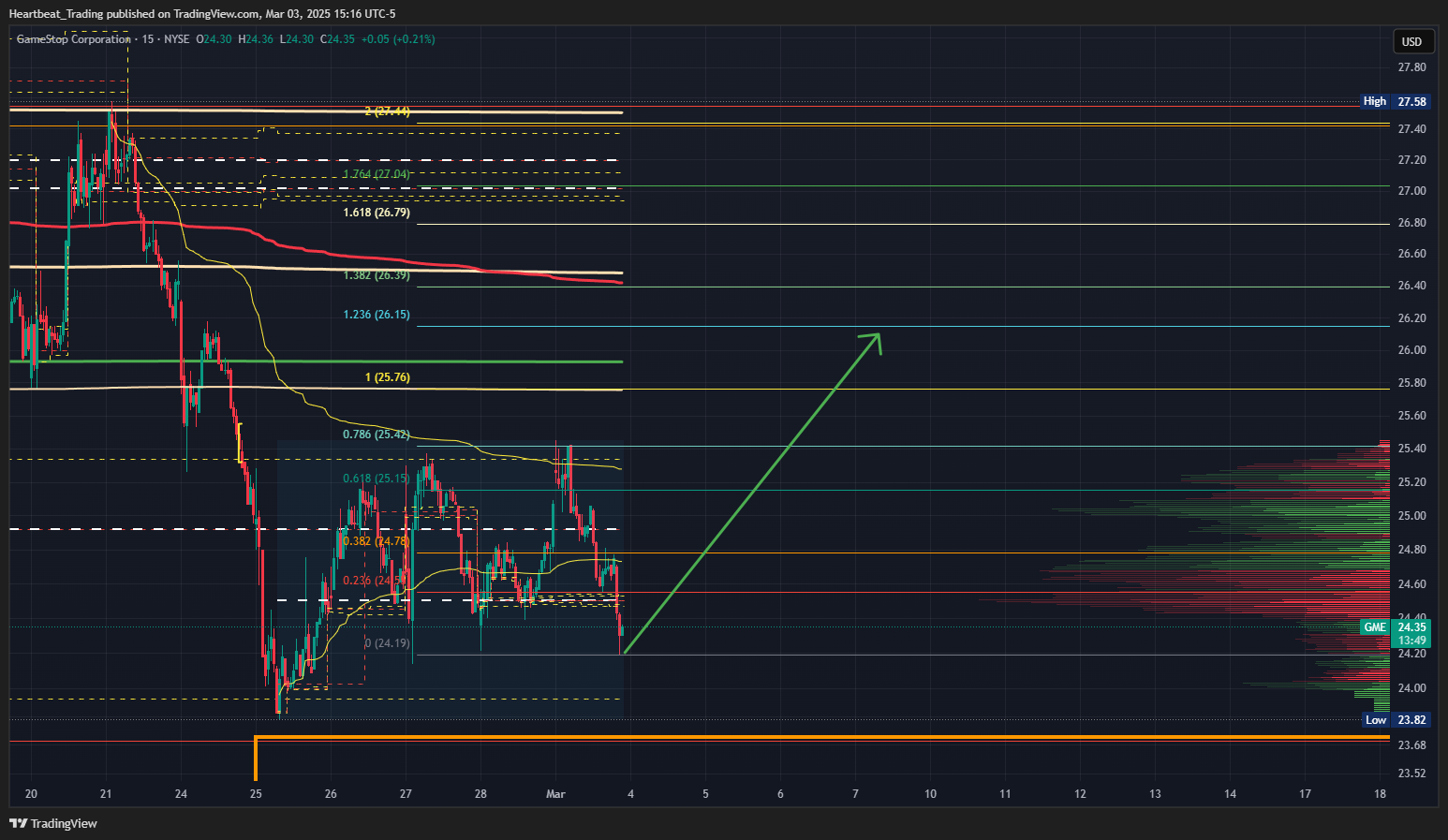 BATS:GME Chart Image by Heartbeat_Trading