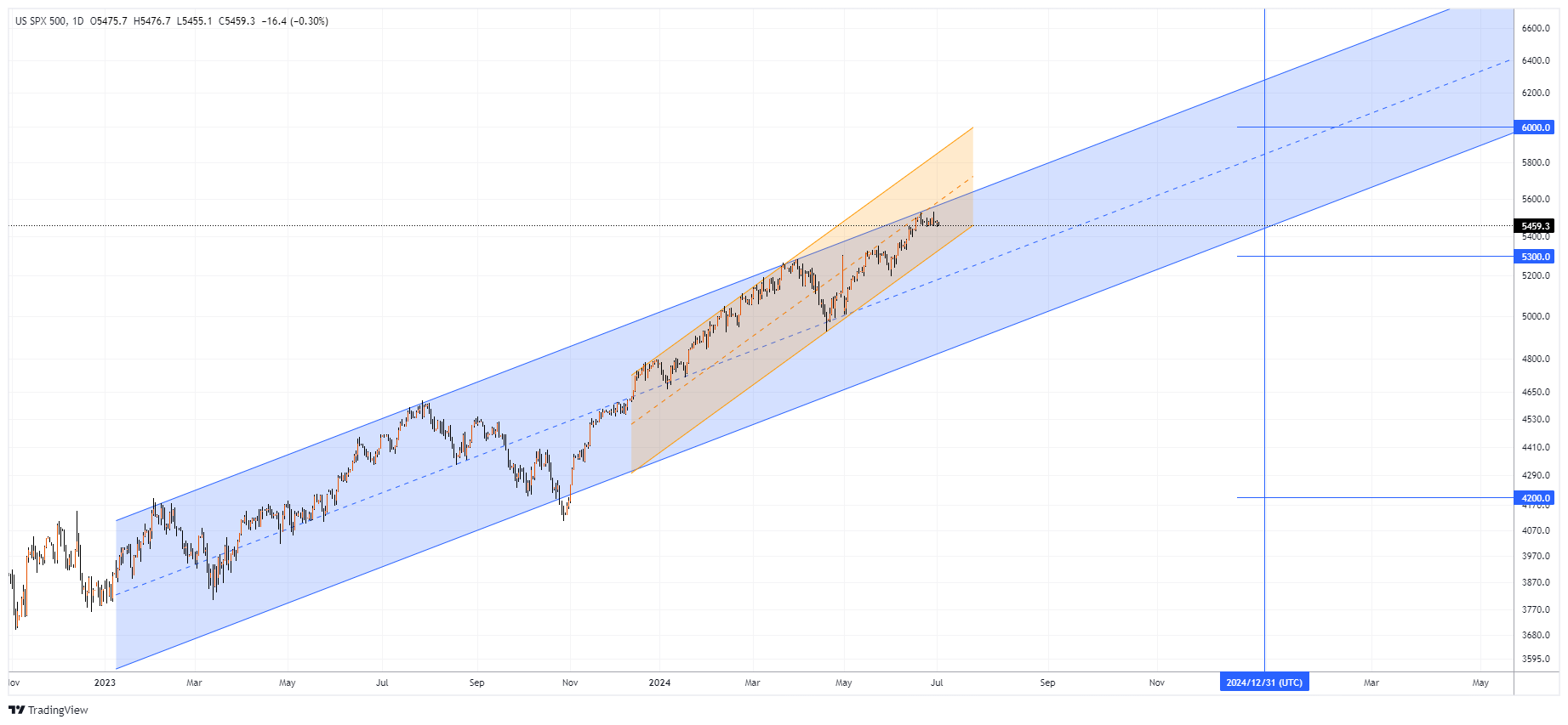 #SPXM Chart Image