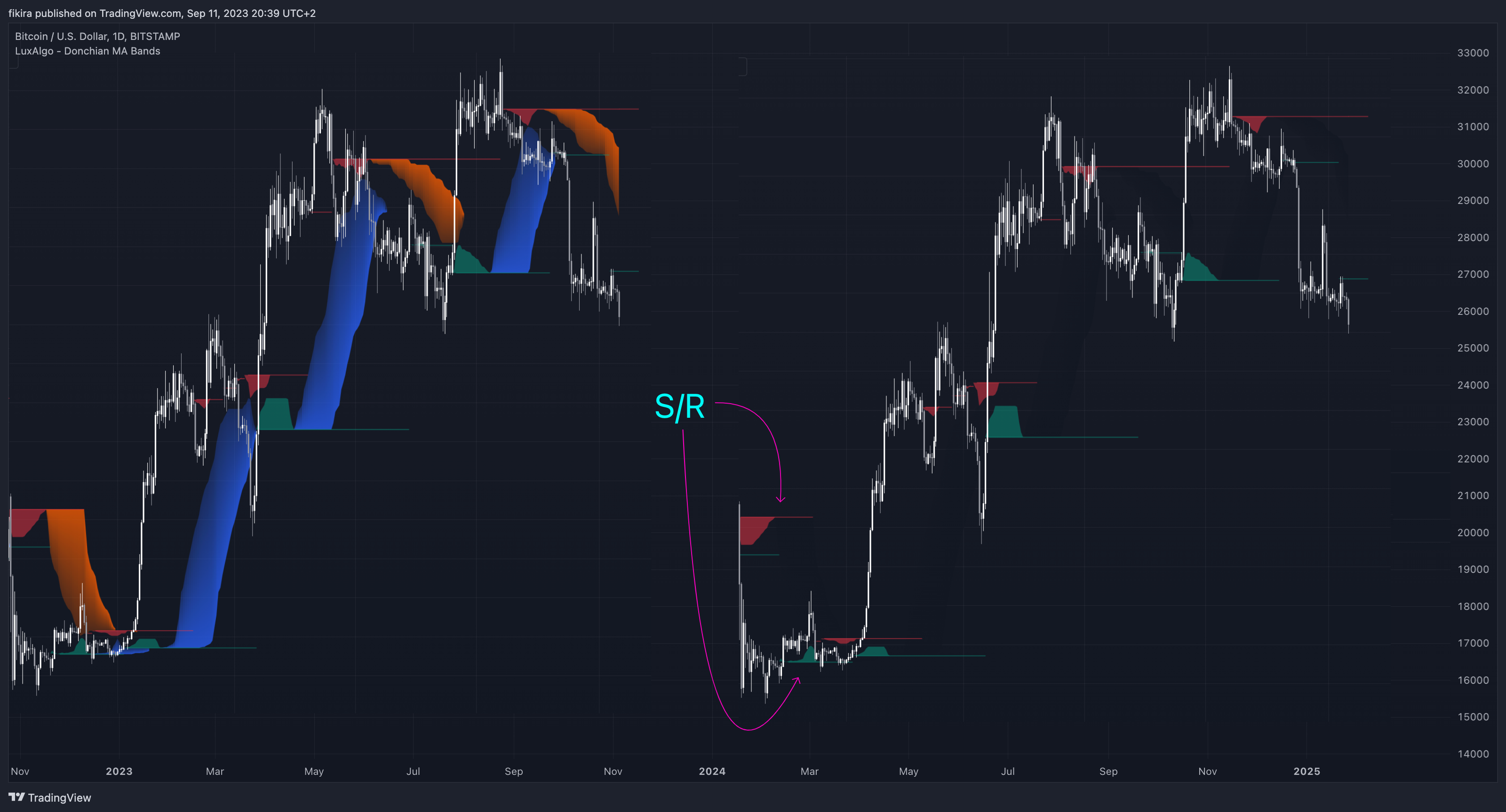 BITSTAMP:BTCUSD Chart Image by fikira