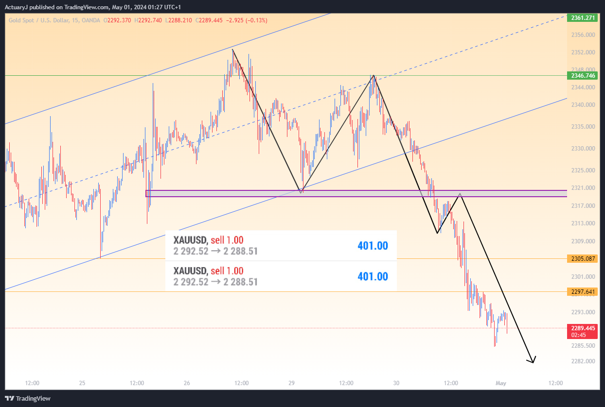 OANDA:XAUUSD Chart Image by ActuaryJ