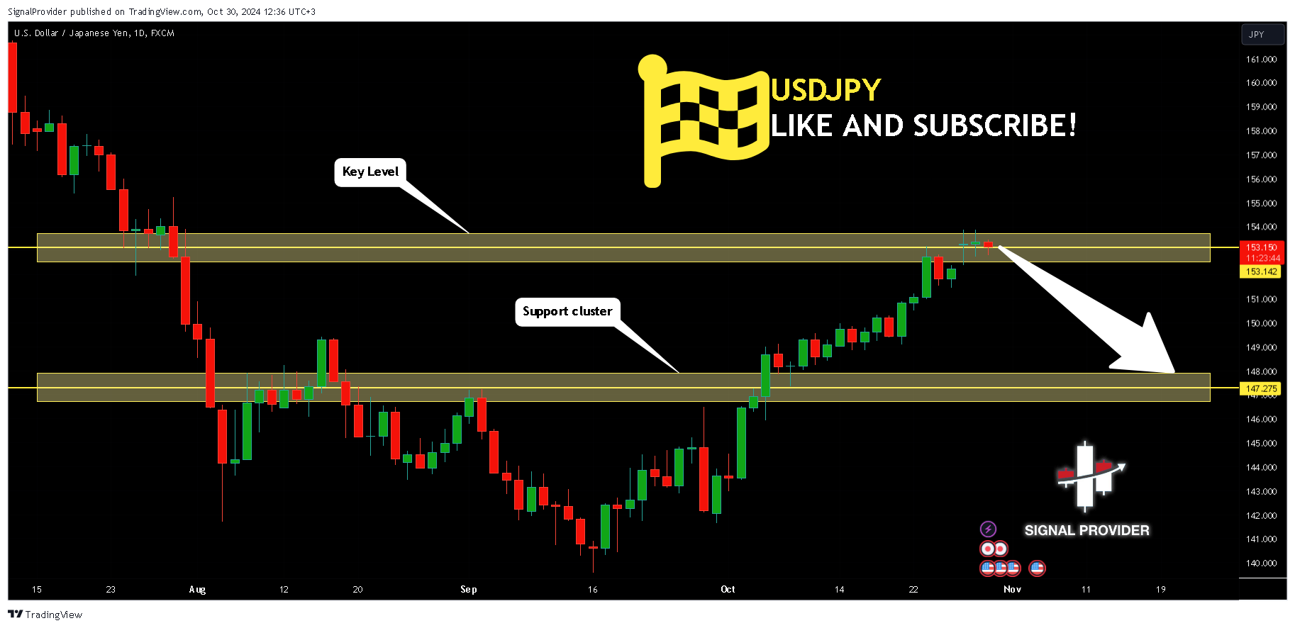 FX:USDJPY Chart Image by SignalProvider