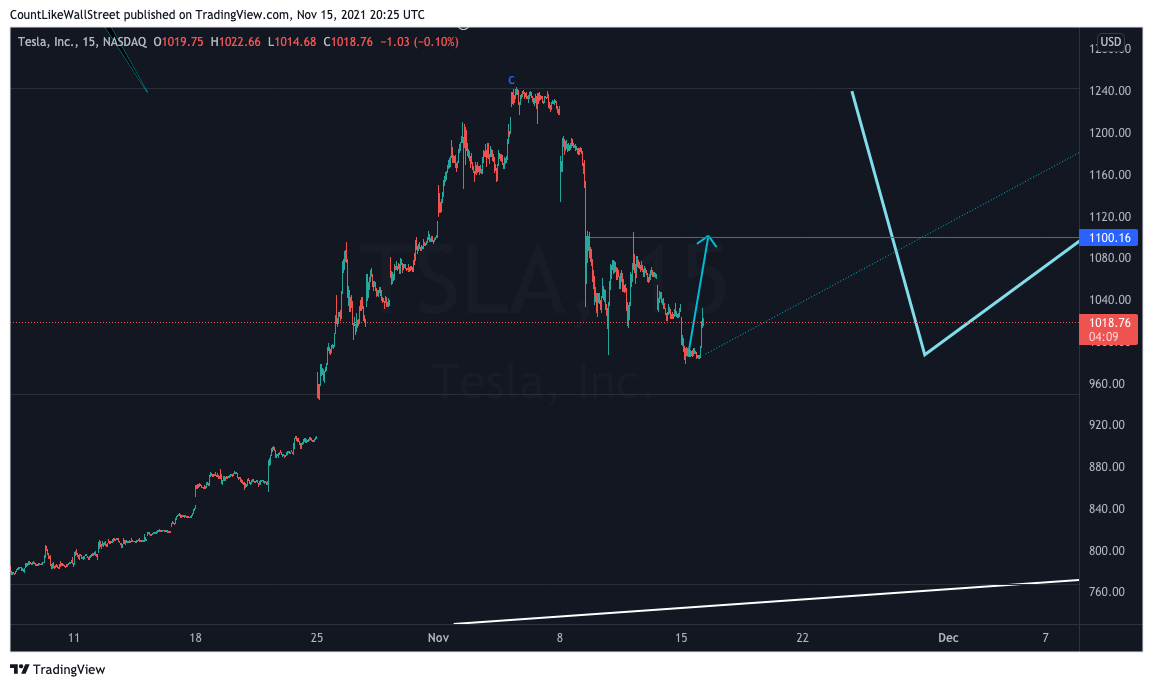 NASDAQ:TSLA Chart Image by SabahEquityResearch
