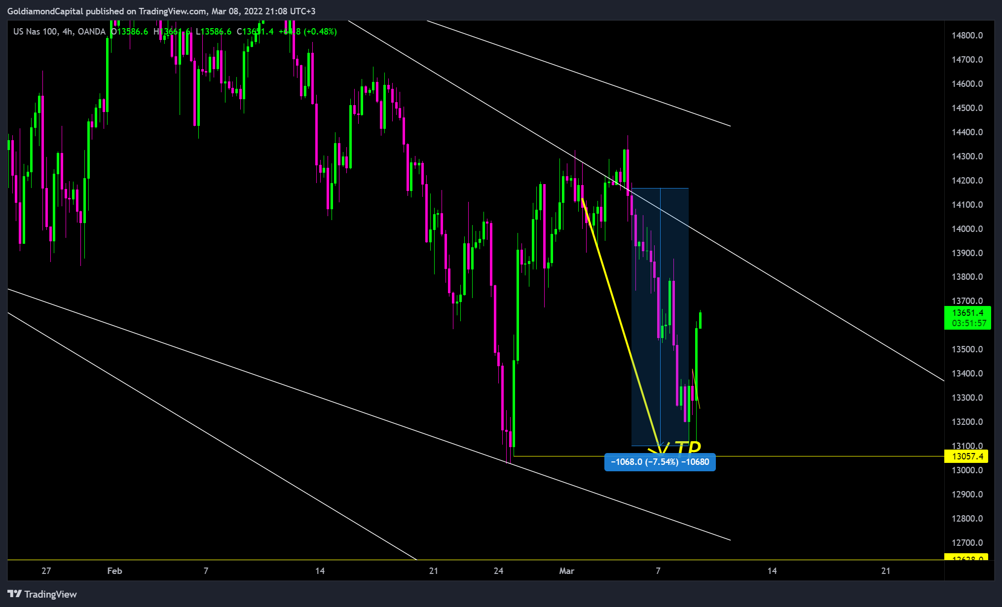 OANDA:NAS100USD Chart Image by GoldiamondCapital