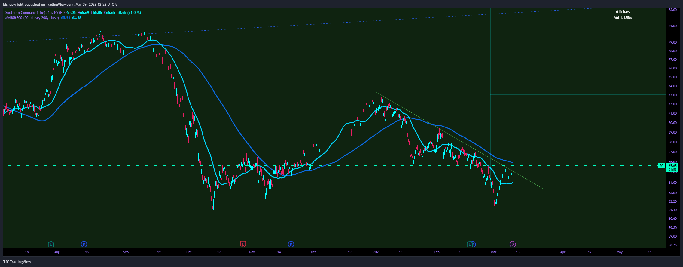 NYSE:SO Chart Image by bishopknight