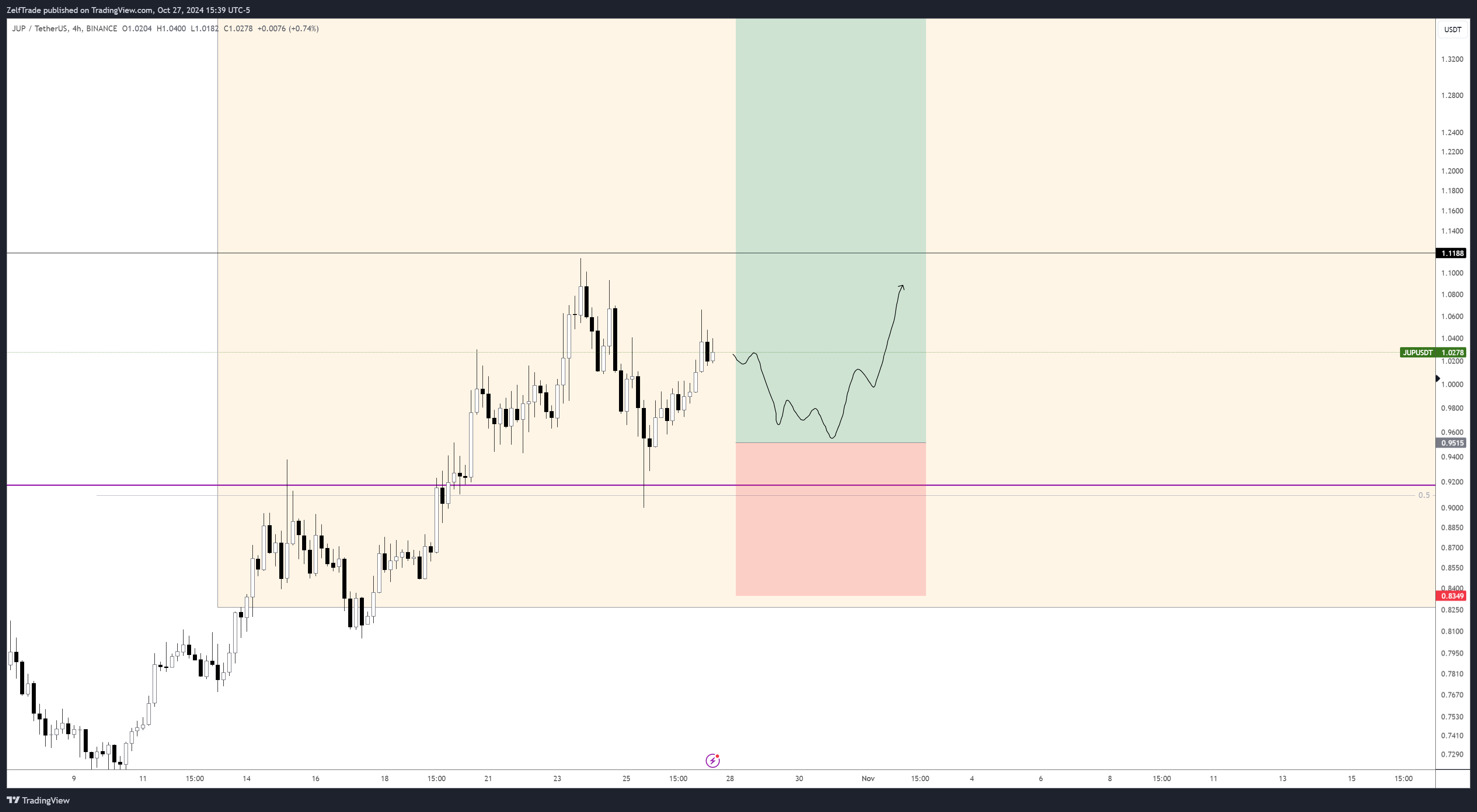BINANCE:JUPUSDT Chart Image by ZelfTrade