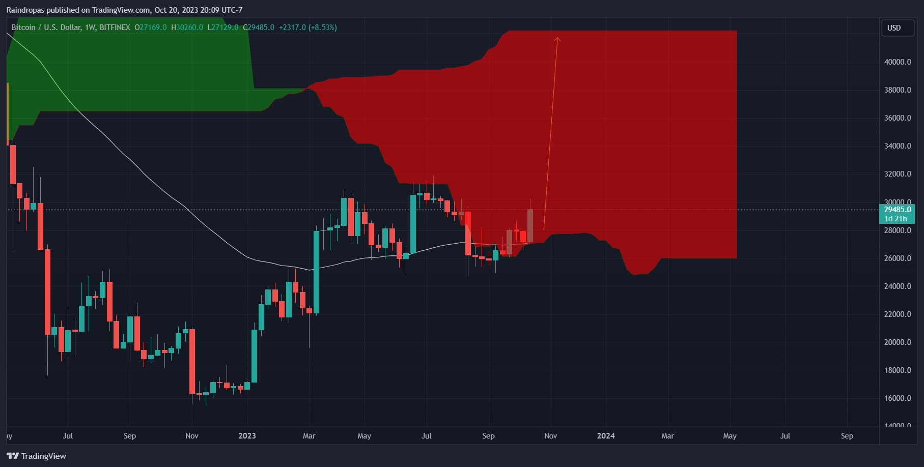 BITFINEX:BTCUSD Chart Image by Raindropas