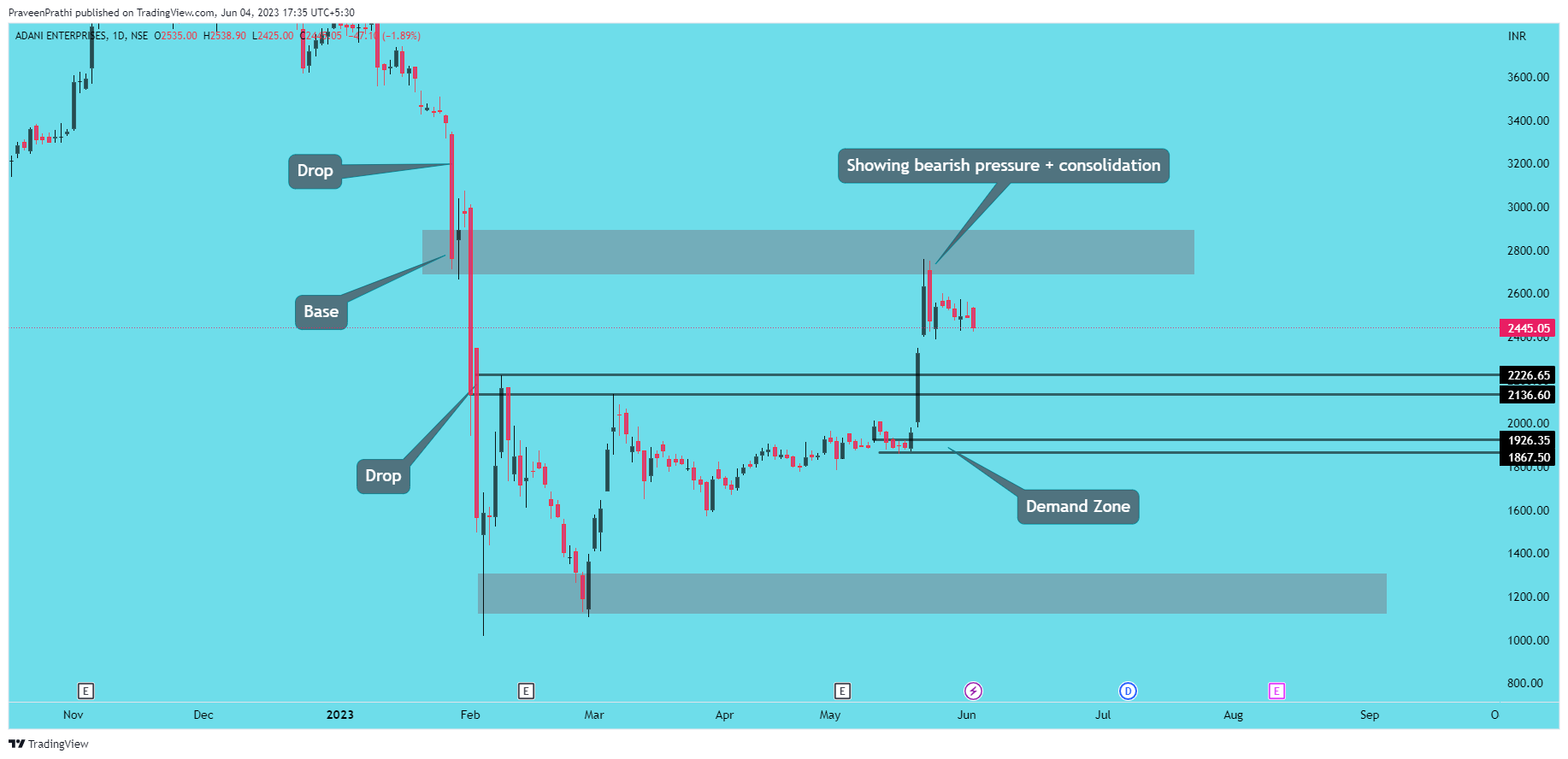 NSE:ADANIENT Chart Image by IIT-Trader