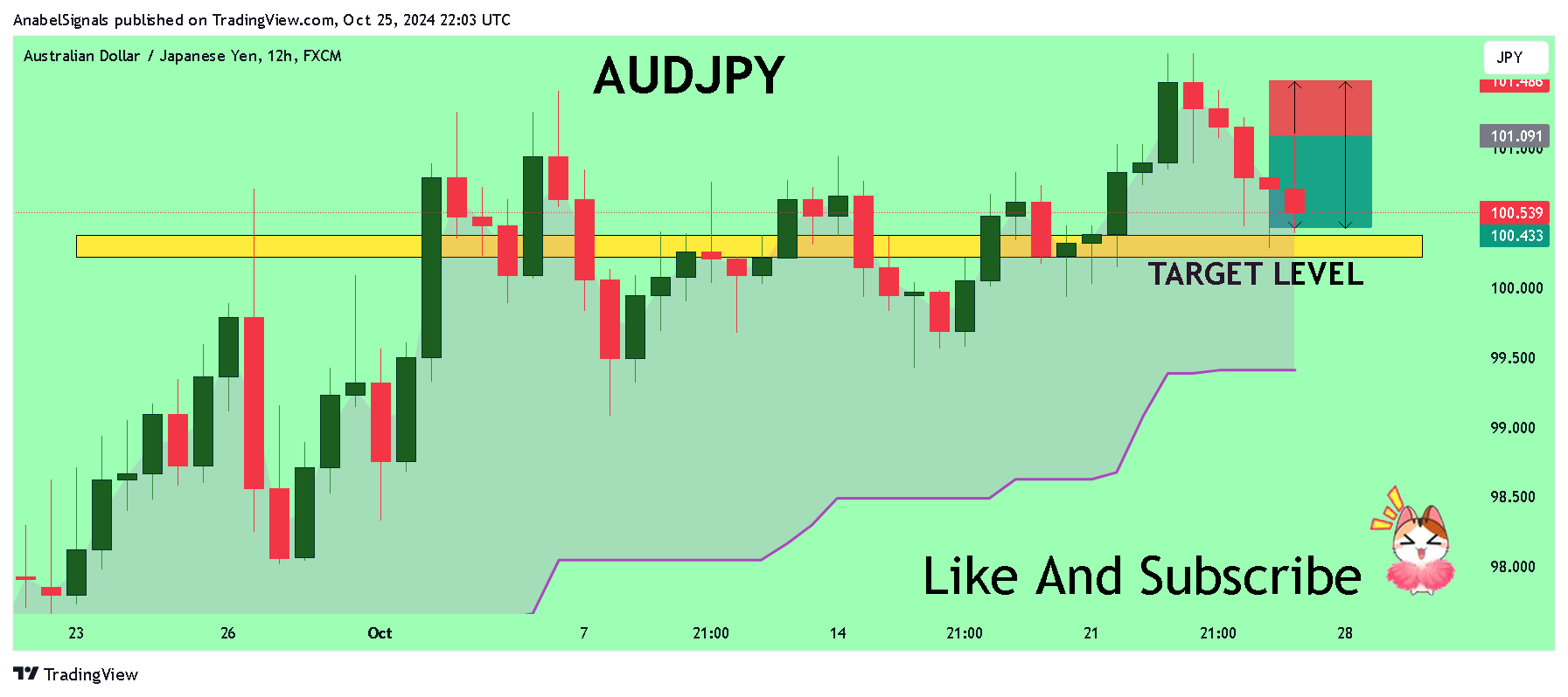 FX:AUDJPY Chart Image by AnabelSignals