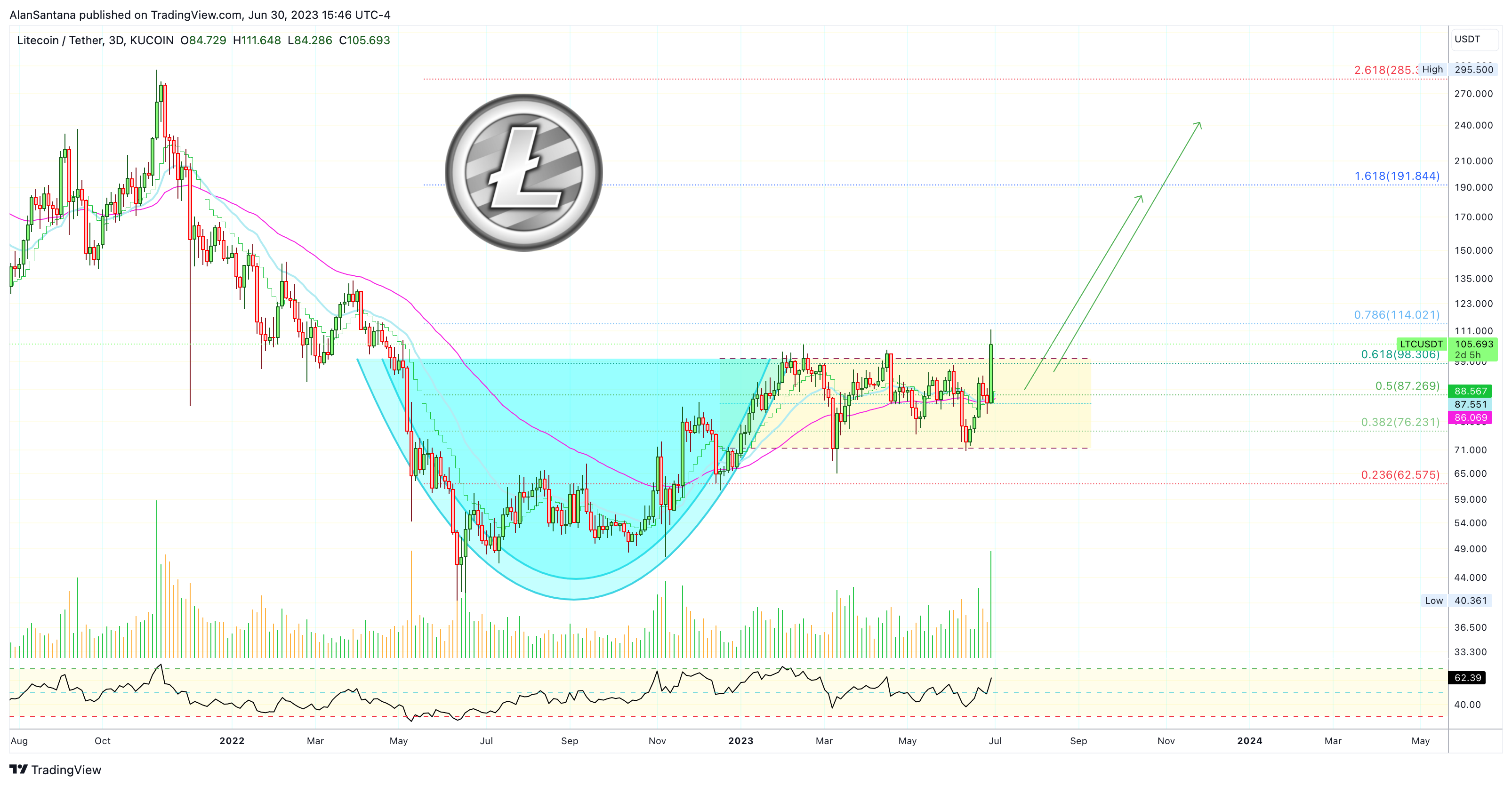 KUCOIN:LTCUSDT Chart Image by MasterAnanda