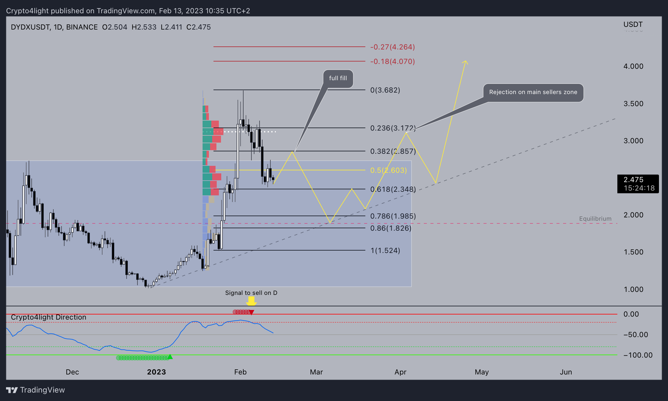 BINANCE:DYDXUSDT Chart Image by Crypto4light