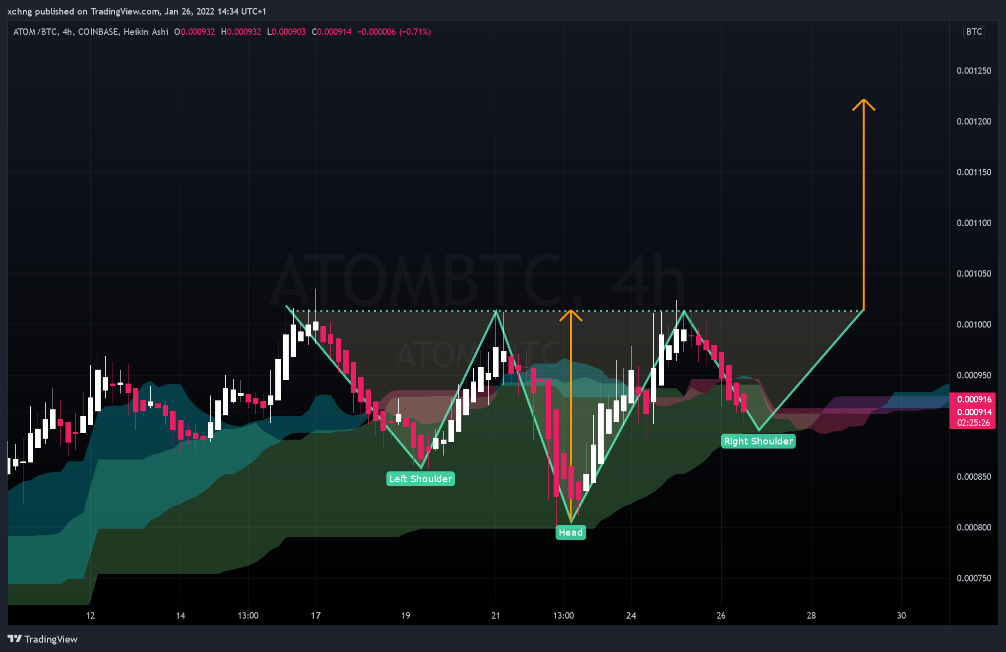 COINBASE:ATOMBTC Chart Image by xchng