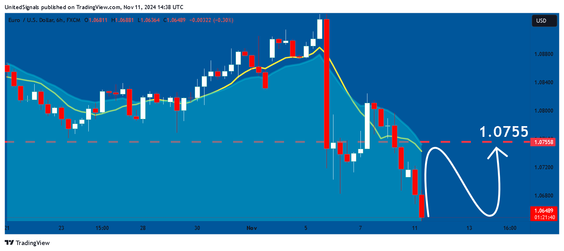 FX:EURUSD Chart Image by UnitedSignals