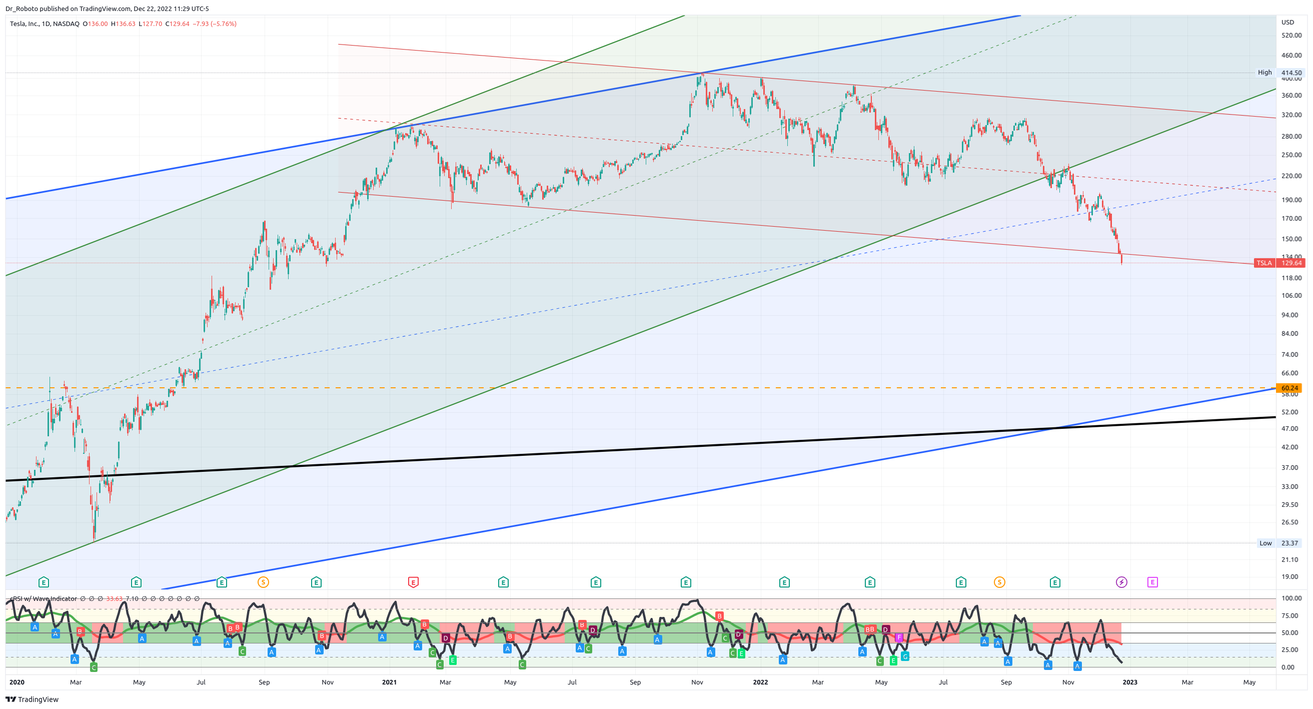 NASDAQ:TSLA Chart Image by Dr_Roboto
