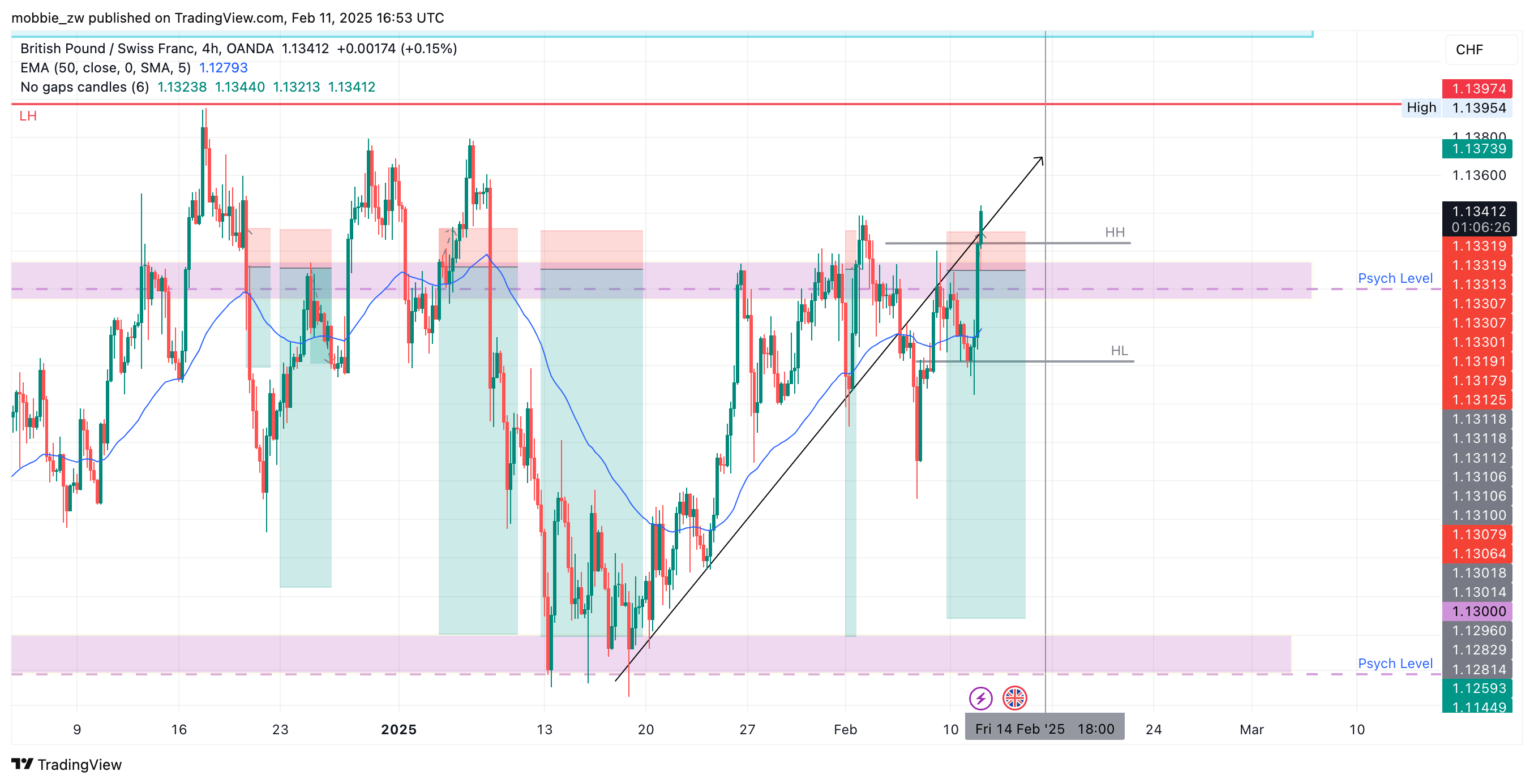 OANDA:GBPCHF Chart Image by mobbie_zw