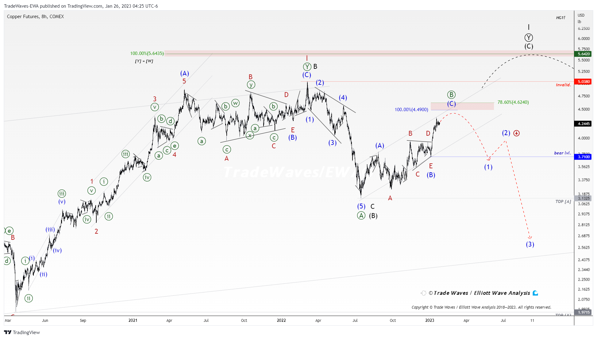 COMEX:HG1! Chart Image by TradeWaves-EWA