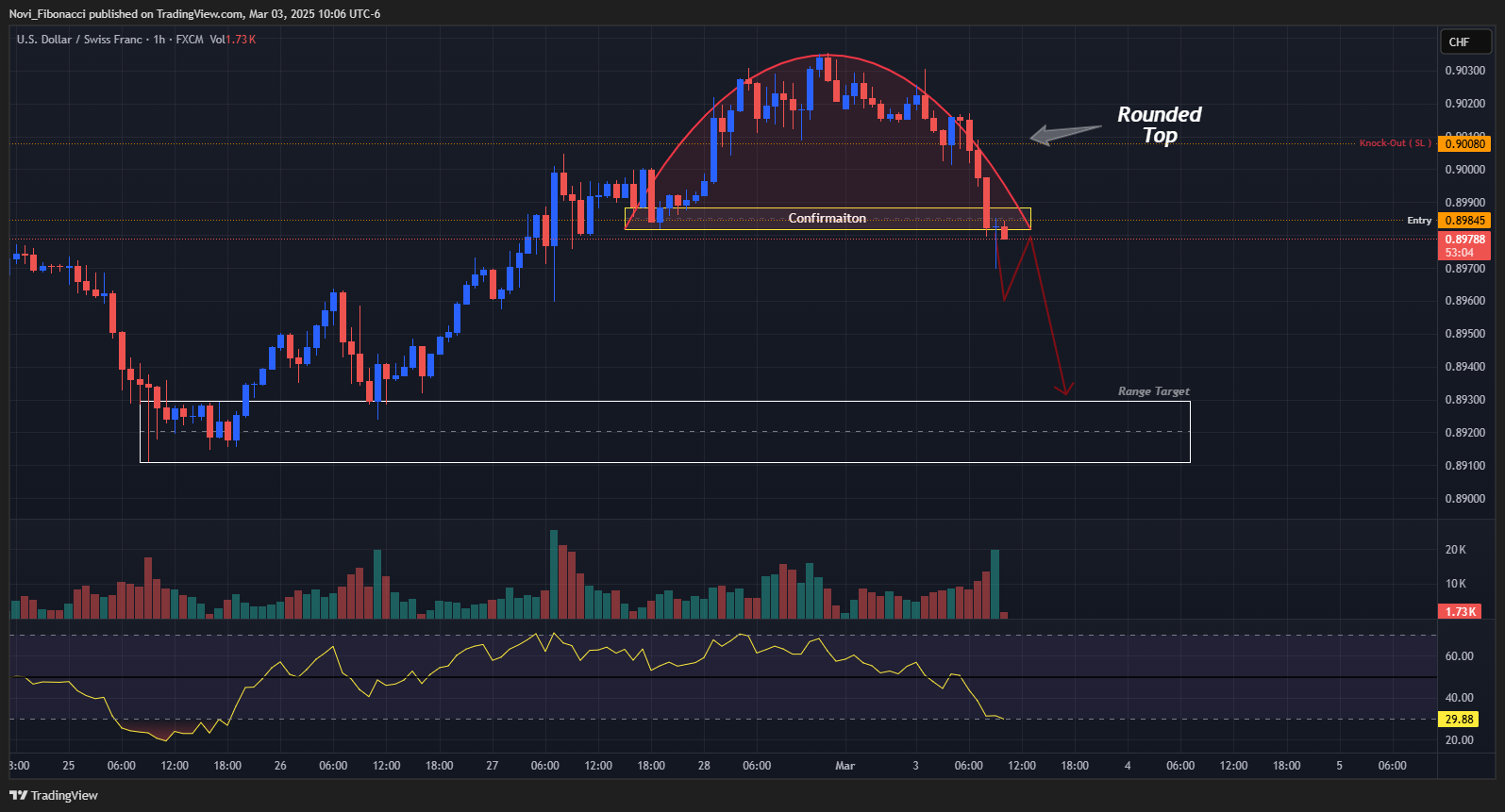 FX:USDCHF Chart Image by Novi_Fibonacci
