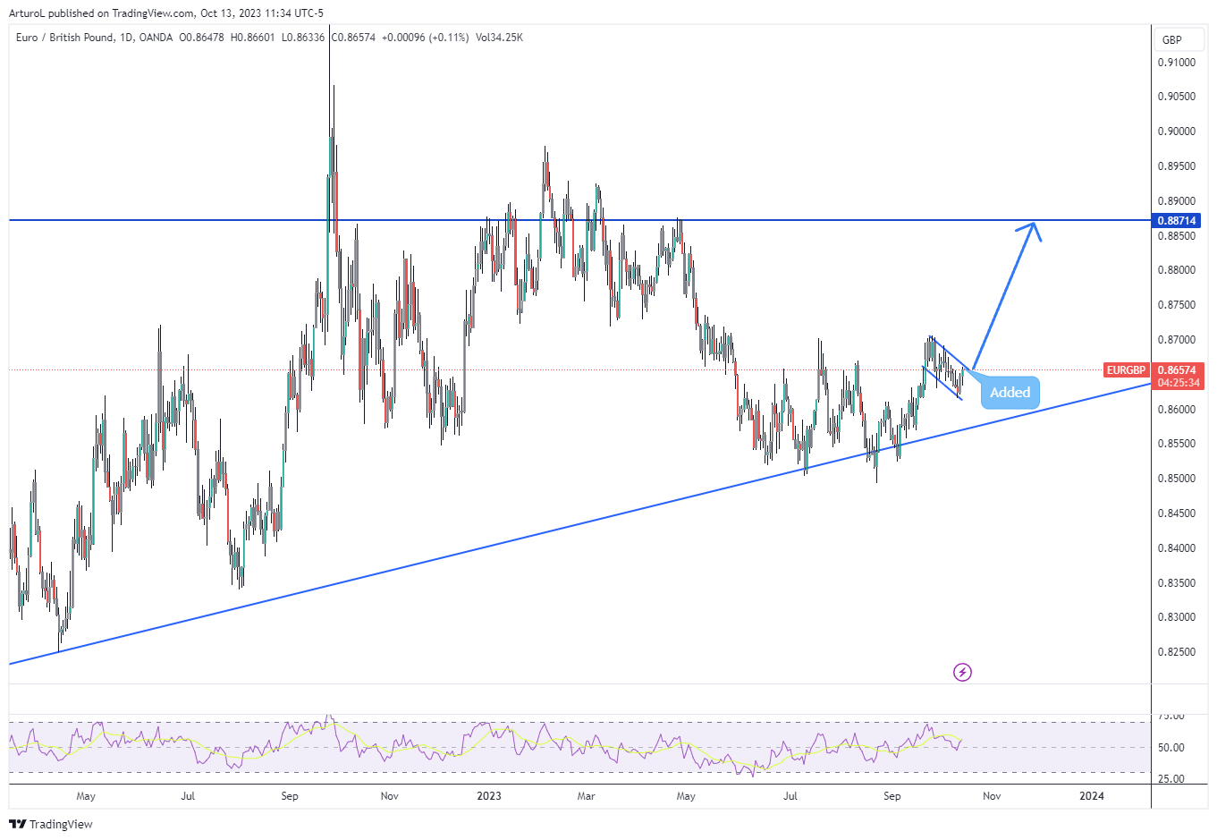 OANDA:EURGBP Chart Image by ArturoL