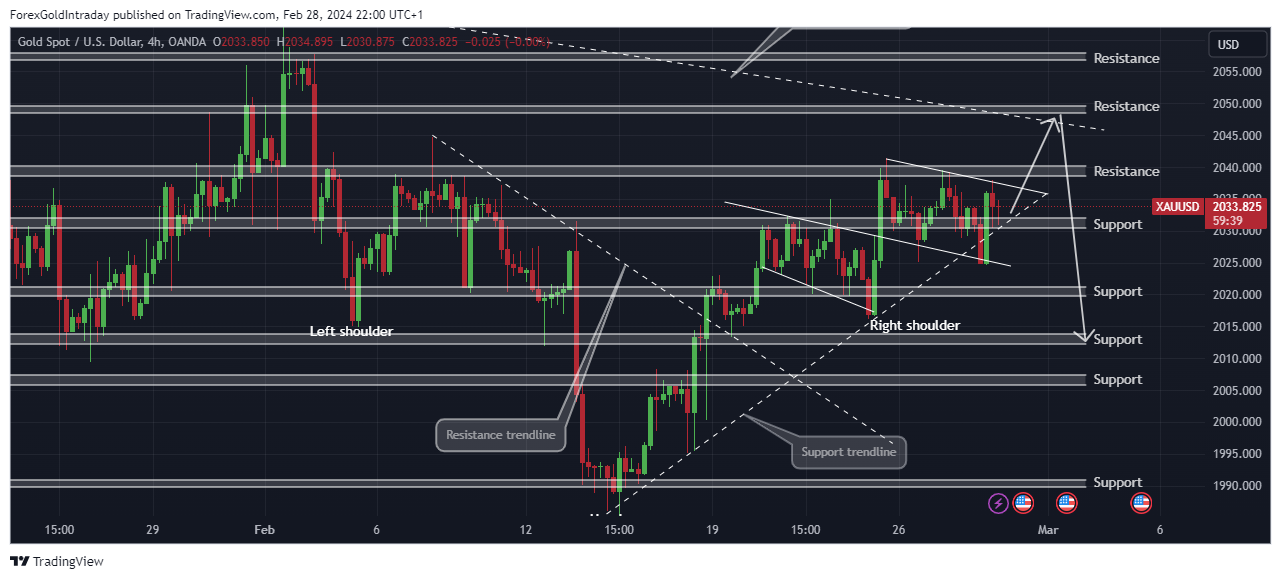 OANDA:XAUUSD Chart Image by ForexGoldIntraday