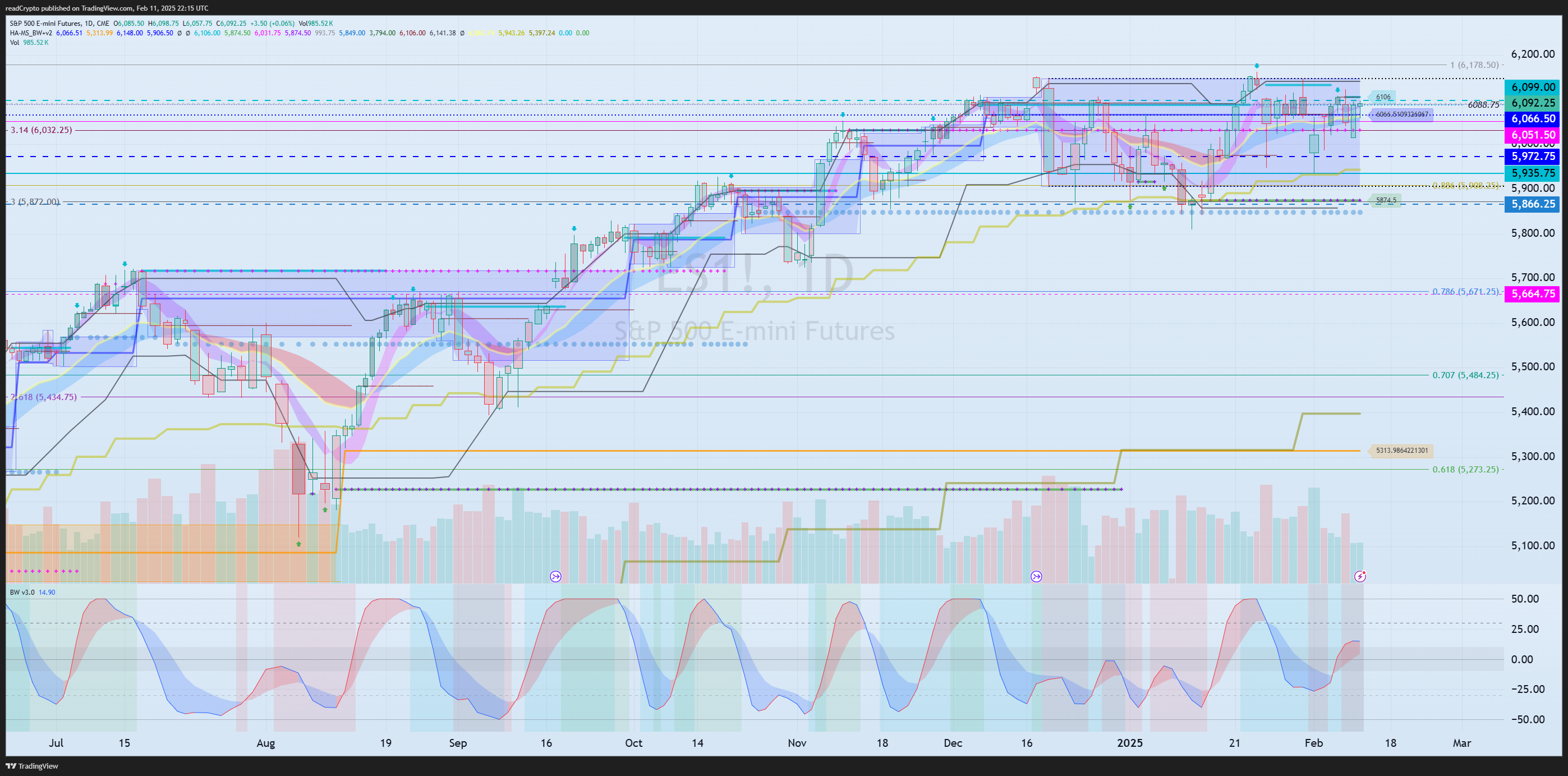 CME_MINI:ES1! Chart Image by readCrypto