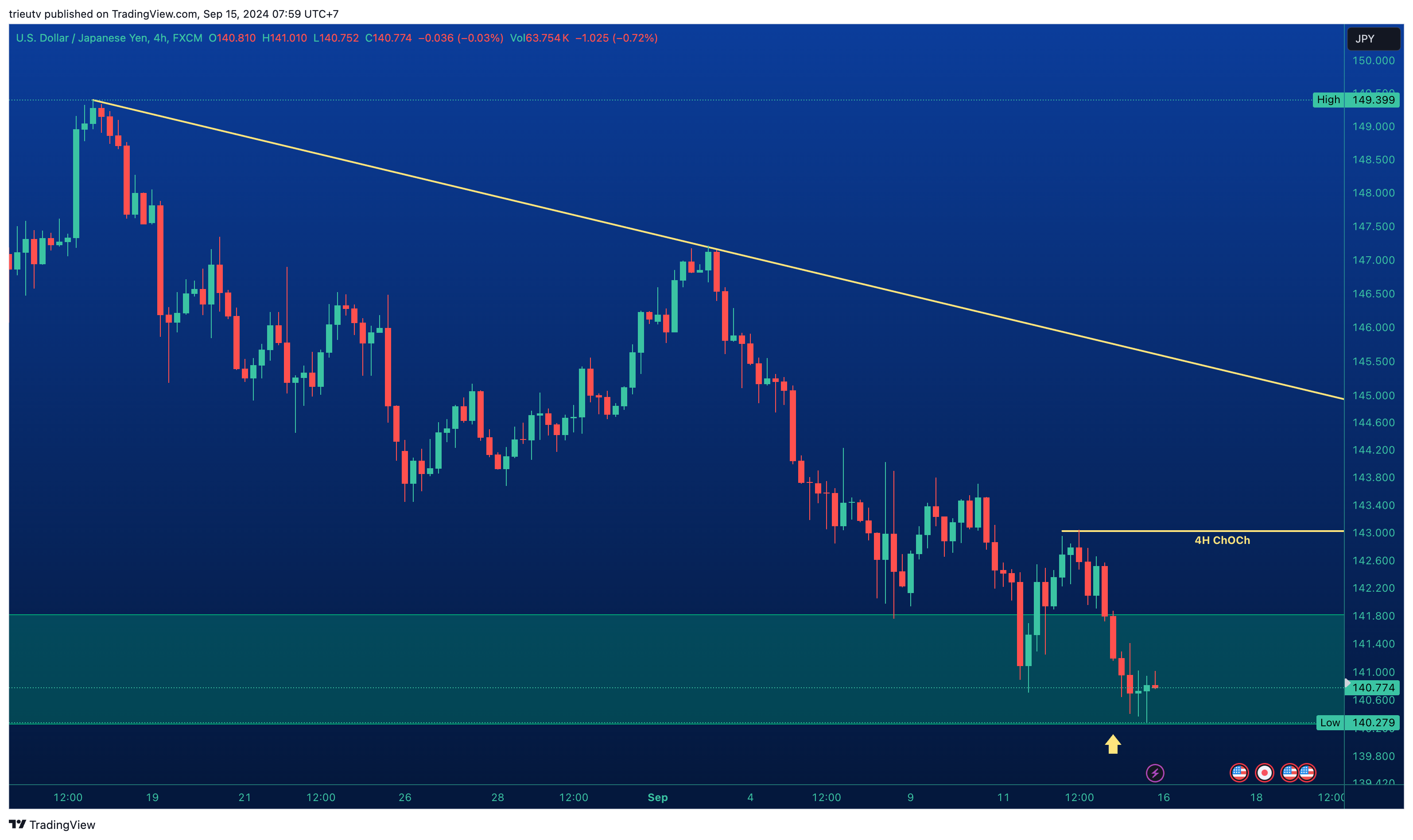FX:USDJPY Chart Image by trieutv