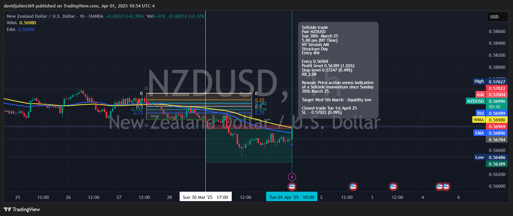 OANDA:NZDUSD Chart Image by davidjulien369