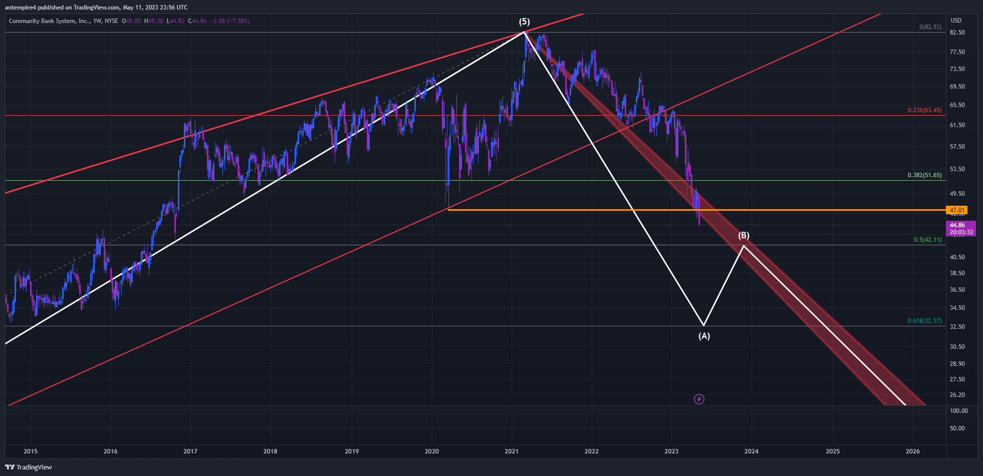 NYSE:CBU Chart Image by antempire4