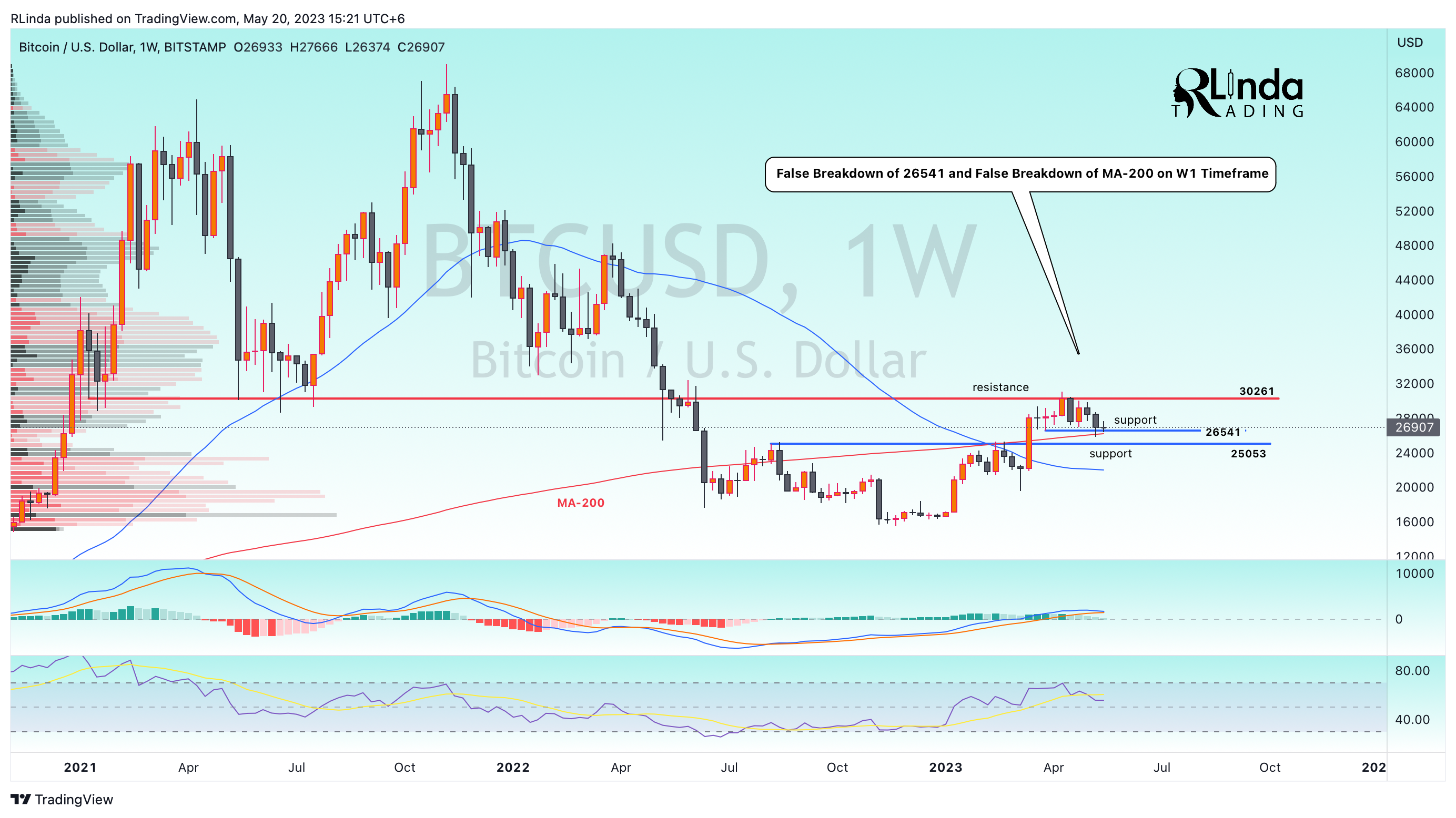 BITSTAMP:BTCUSD Chart Image by RLinda