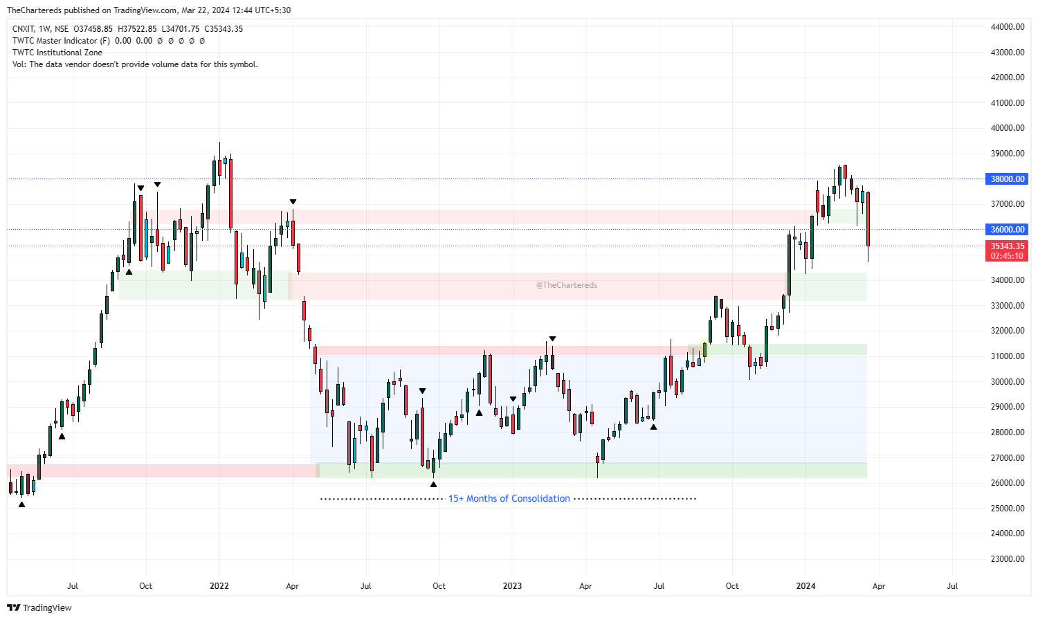 NSE:CNXIT Chart Image by TheChartereds
