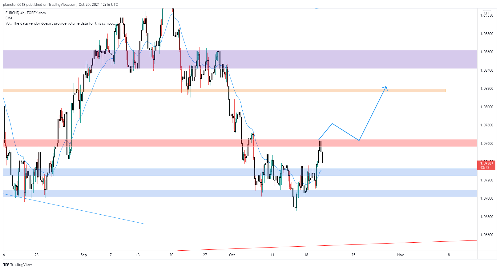FOREXCOM:EURCHF Chart Image by InkyGrip